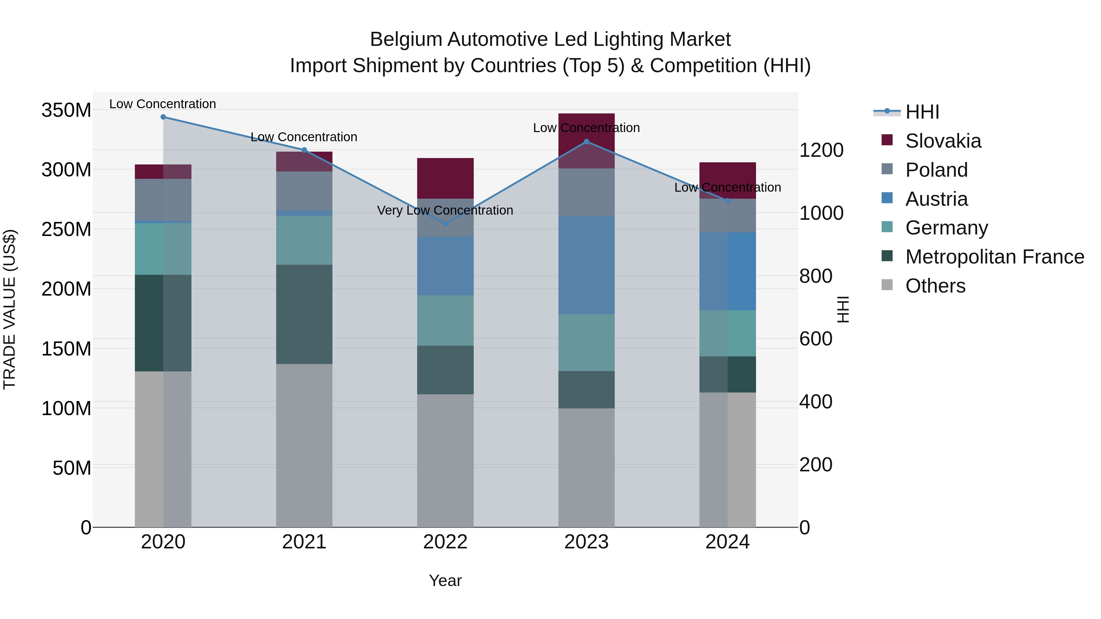 Belgium Automotive Led Lighting Market Top 5 Importing Countries and Market Competition (HHI) Analysis