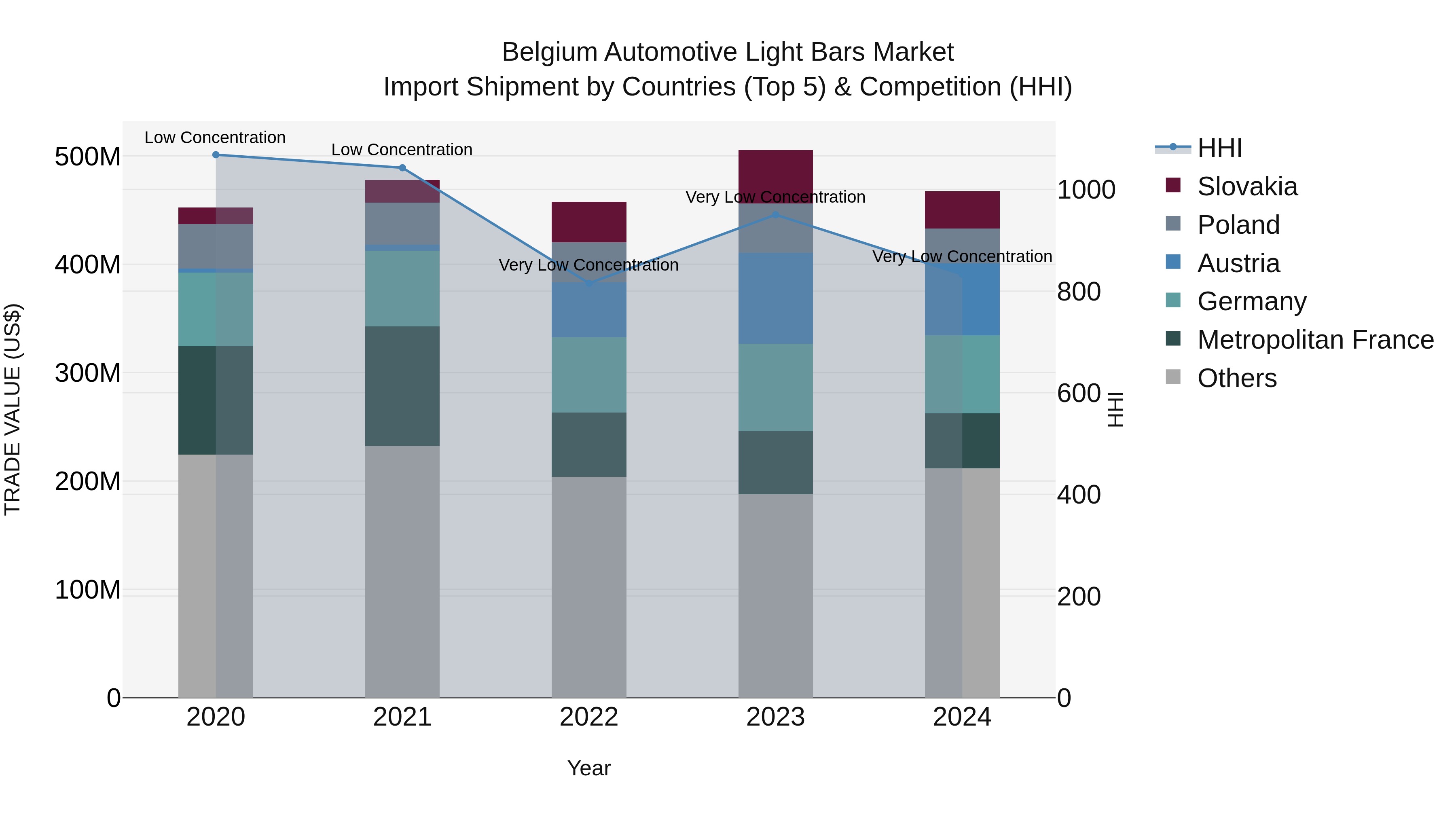 Belgium Automotive Light Bars Market Top 5 Importing Countries and Market Competition (HHI) Analysis