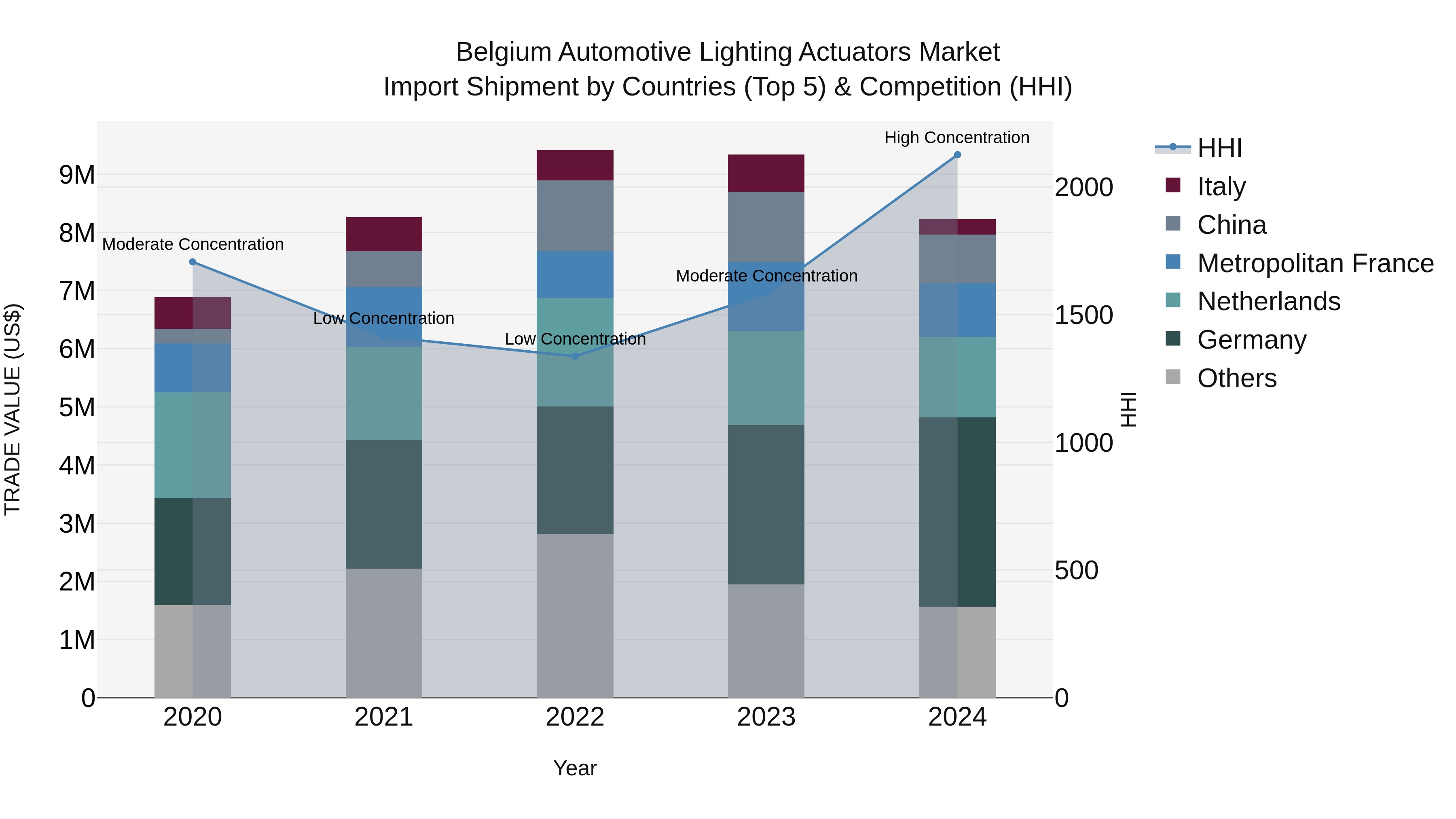 Belgium Automotive Lighting Actuators Market Top 5 Importing Countries and Market Competition (HHI) Analysis