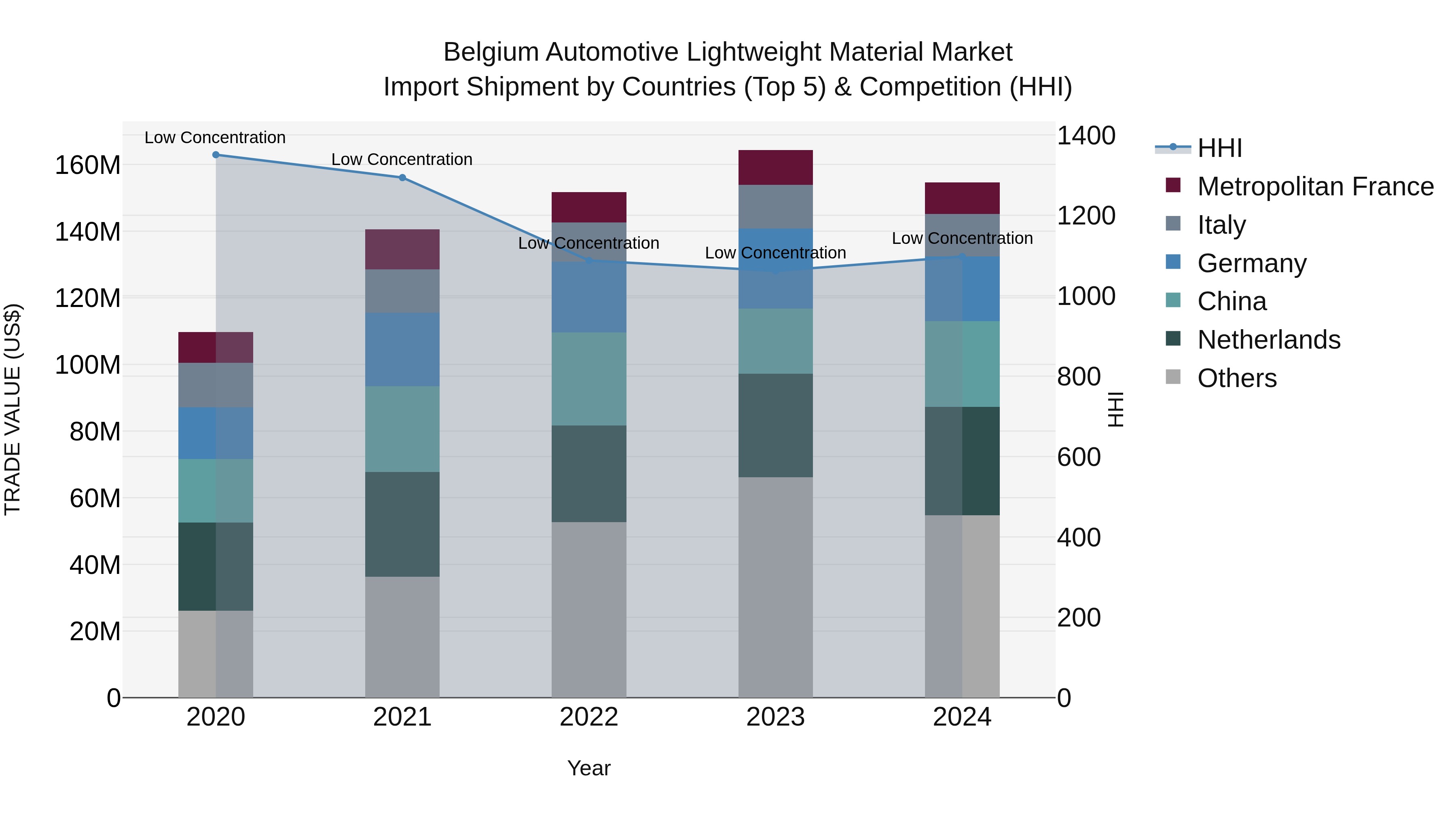 Belgium Automotive Lightweight Material Market Top 5 Importing Countries and Market Competition (HHI) Analysis