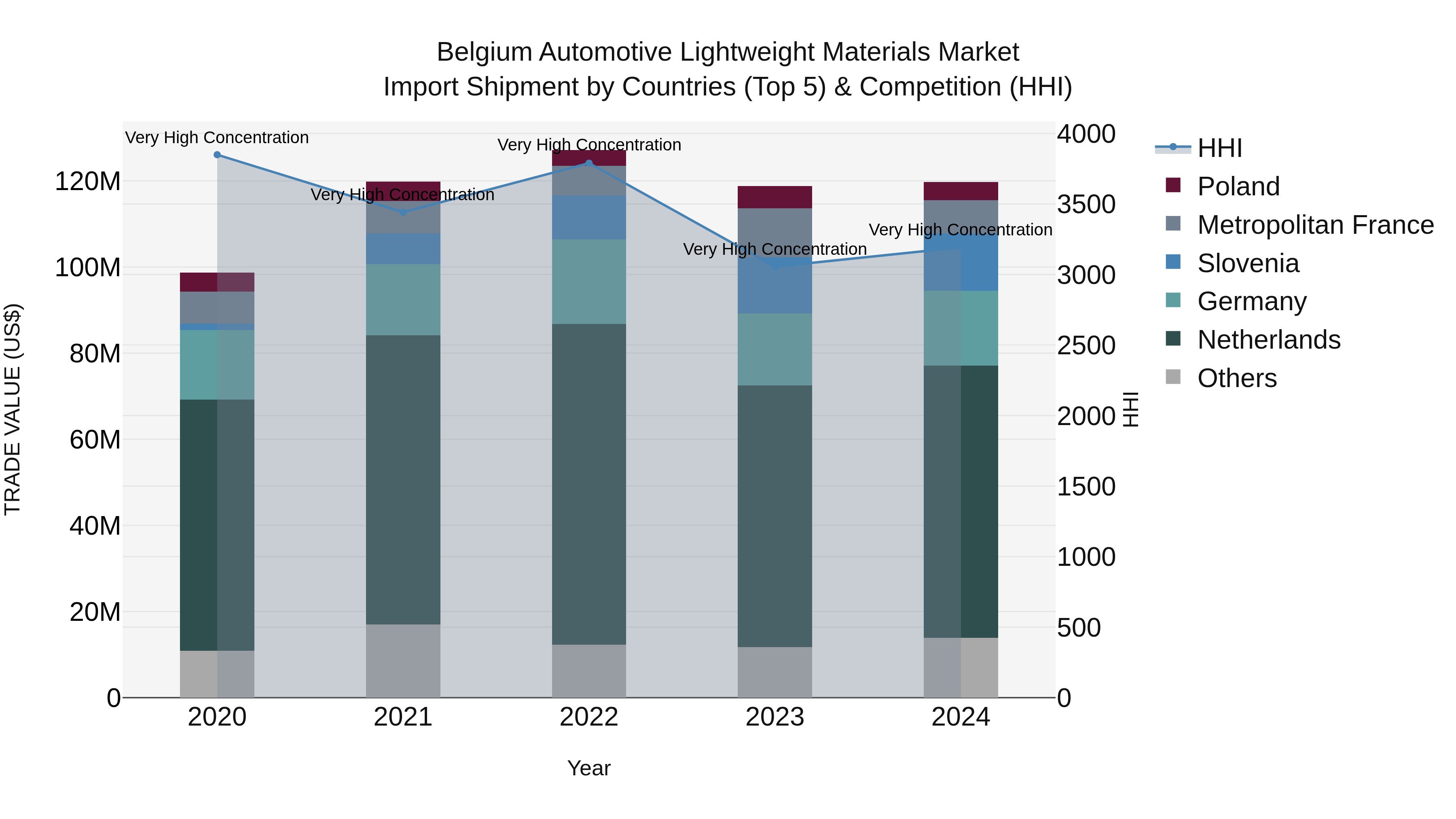 Belgium Automotive Lightweight Materials Market Top 5 Importing Countries and Market Competition (HHI) Analysis