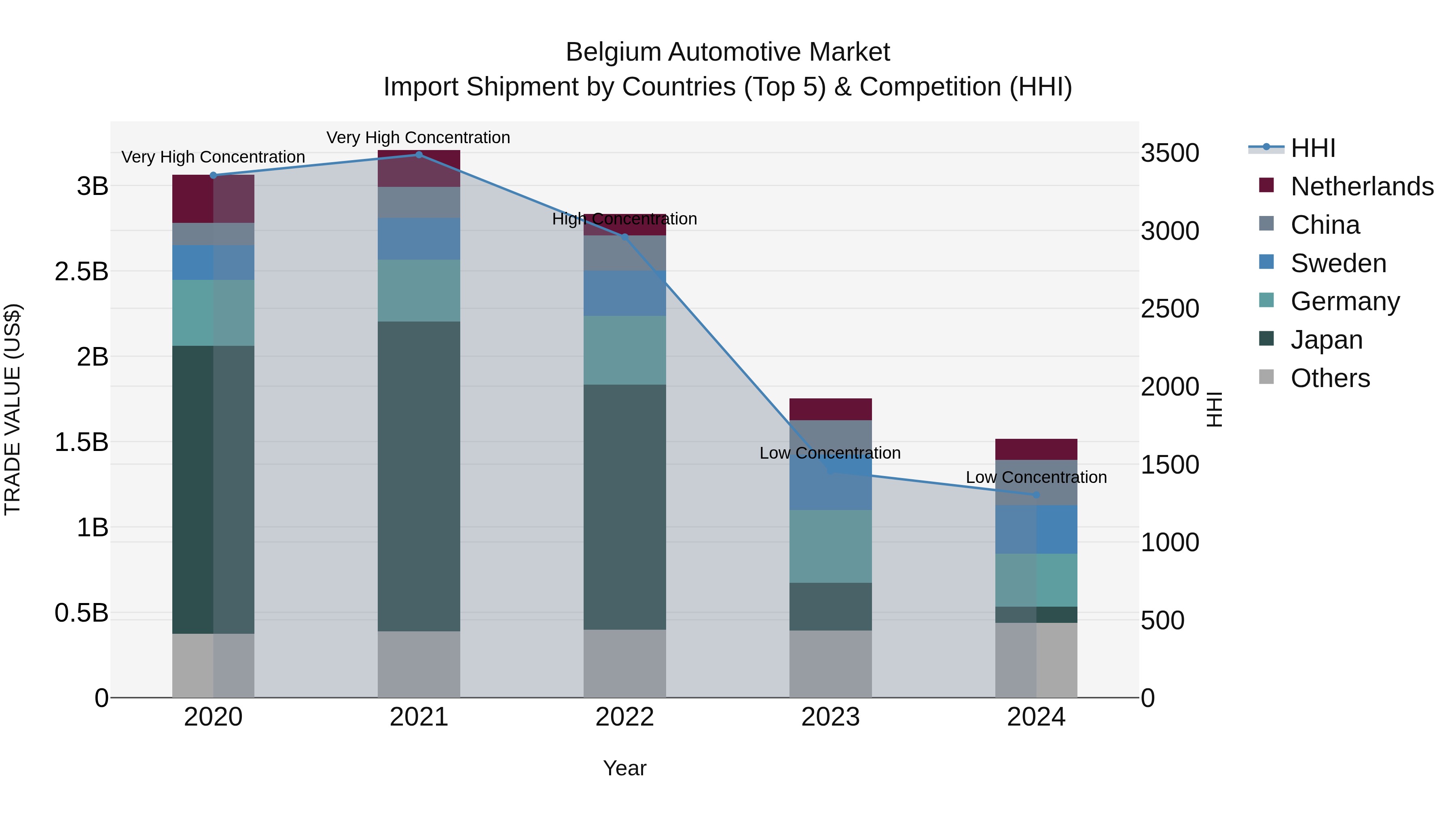 Belgium Automotive Market Top 5 Importing Countries and Market Competition (HHI) Analysis