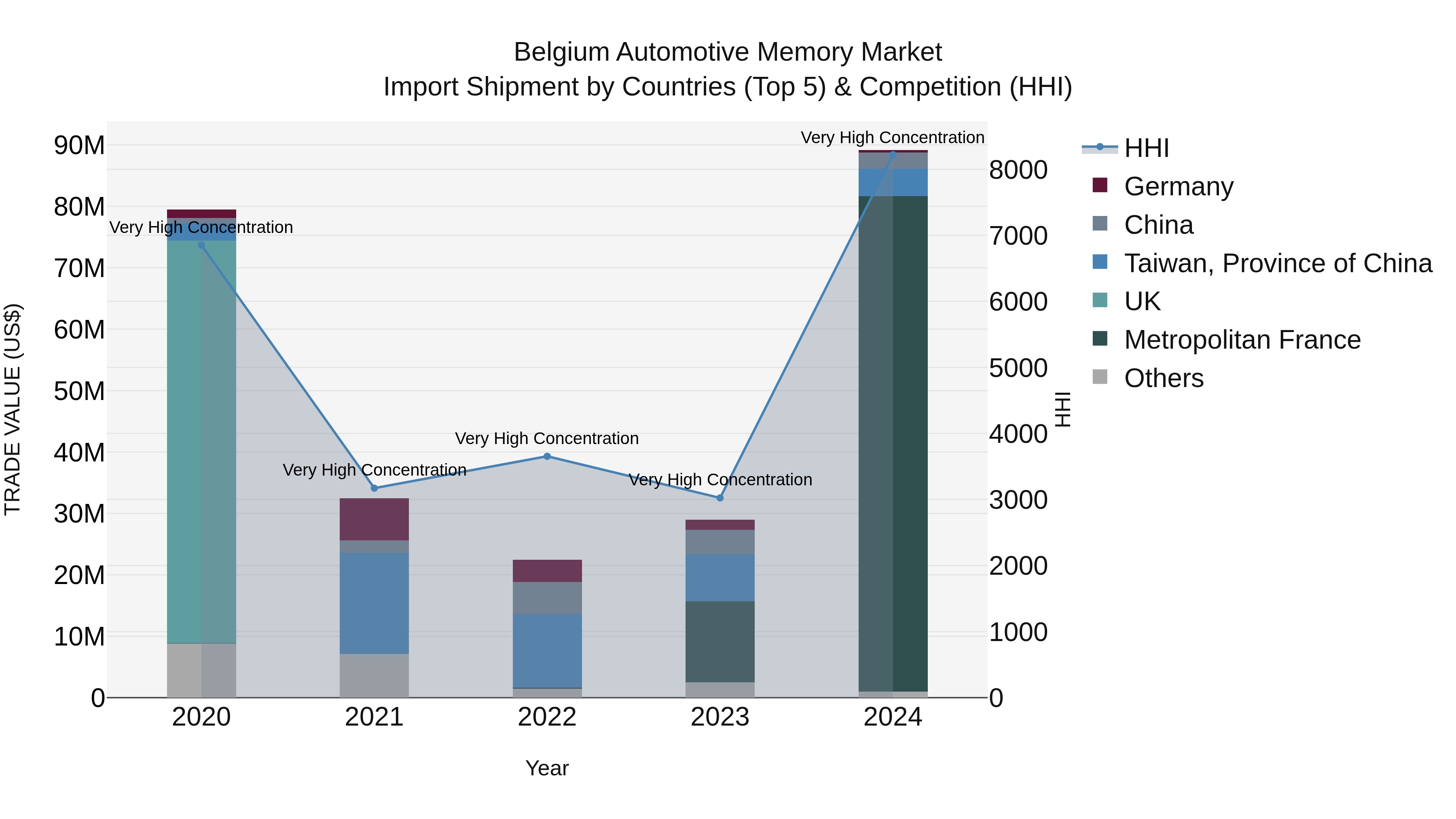 Belgium Automotive Memory Market Top 5 Importing Countries and Market Competition (HHI) Analysis