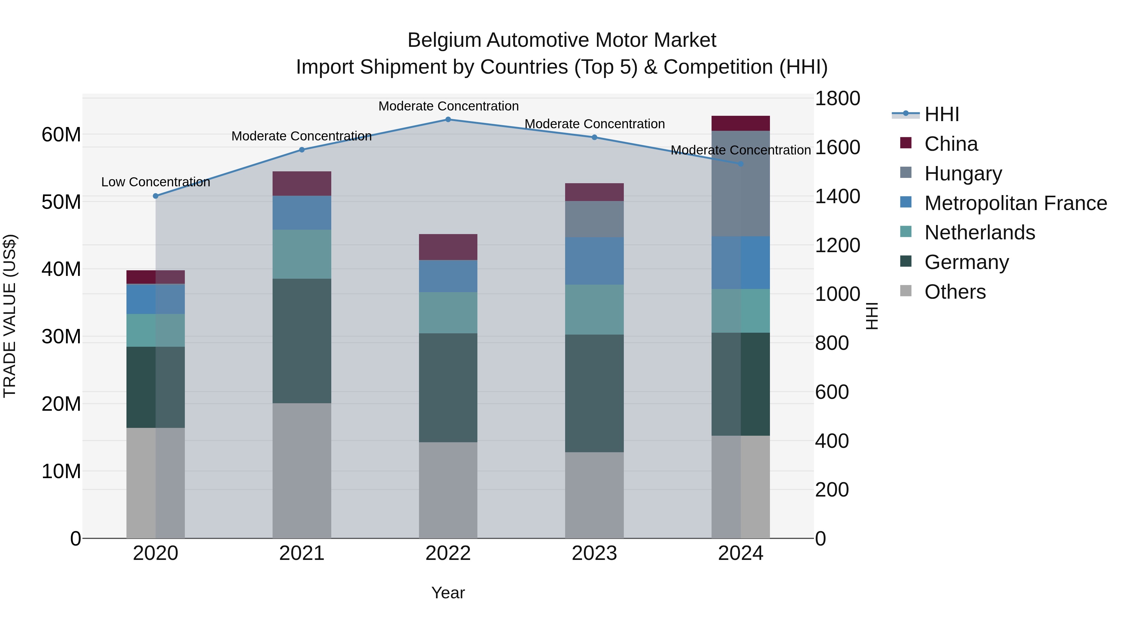 Belgium Automotive Motor Market Top 5 Importing Countries and Market Competition (HHI) Analysis