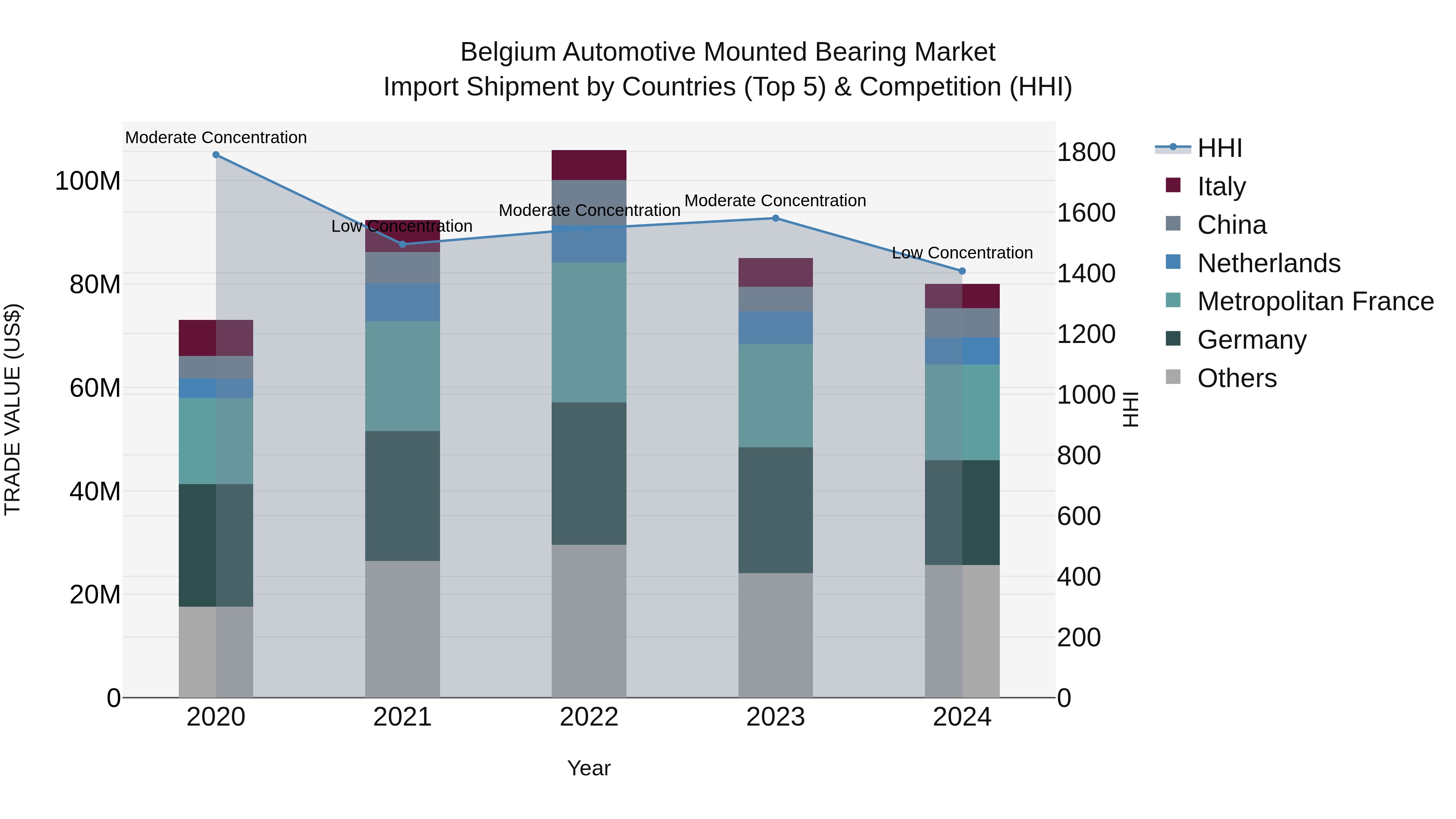 Belgium Automotive Mounted Bearing Market Top 5 Importing Countries and Market Competition (HHI) Analysis