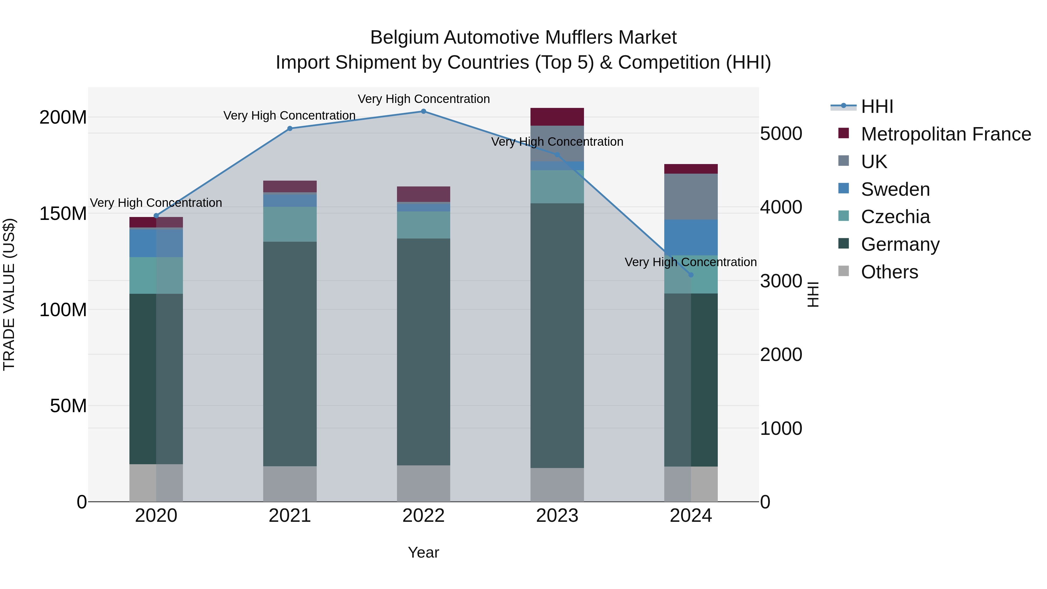 Belgium Automotive Mufflers Market Top 5 Importing Countries and Market Competition (HHI) Analysis