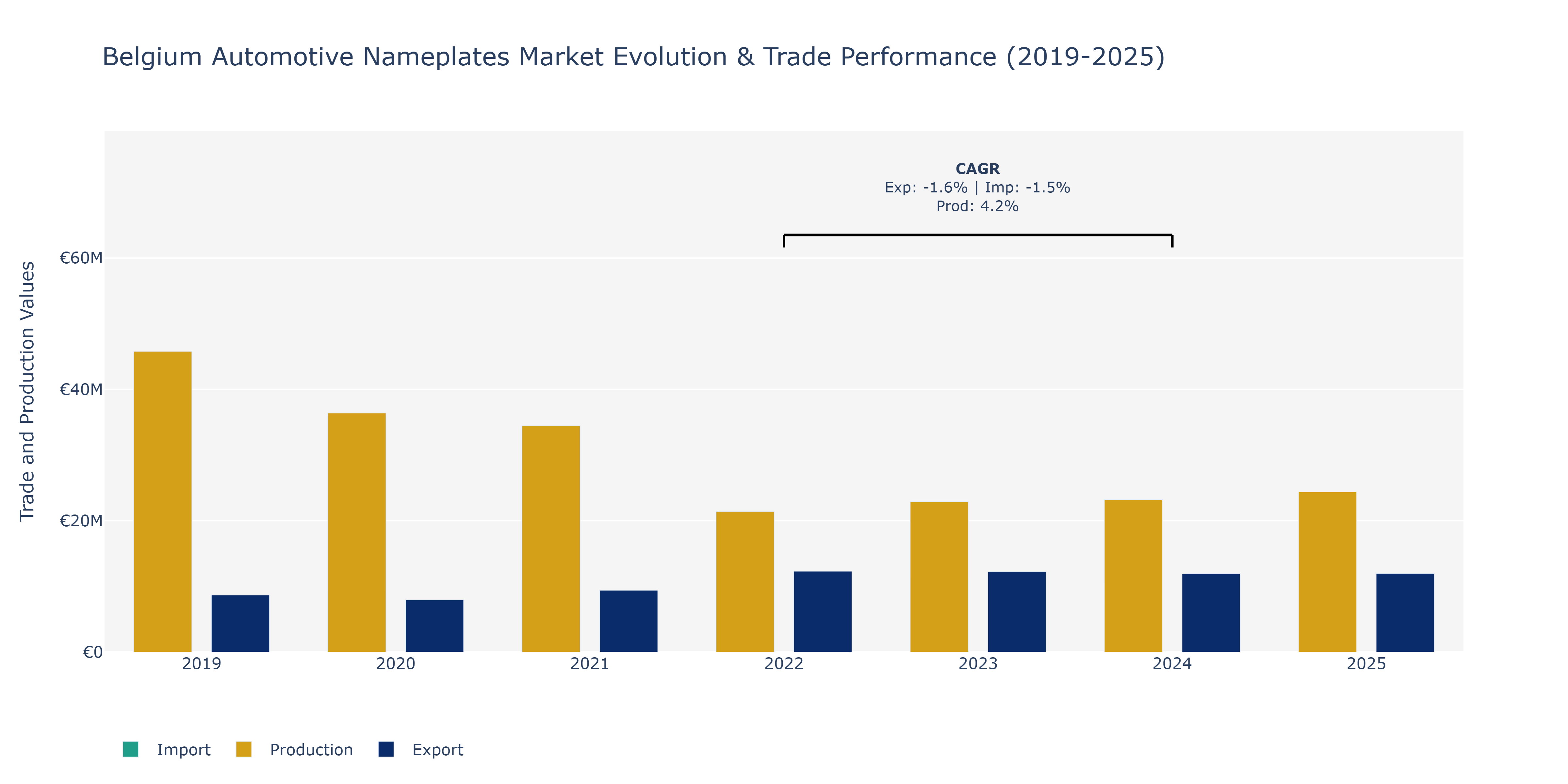 Belgium Automotive Nameplates Market: Production & Trade Performance (2019-2025)