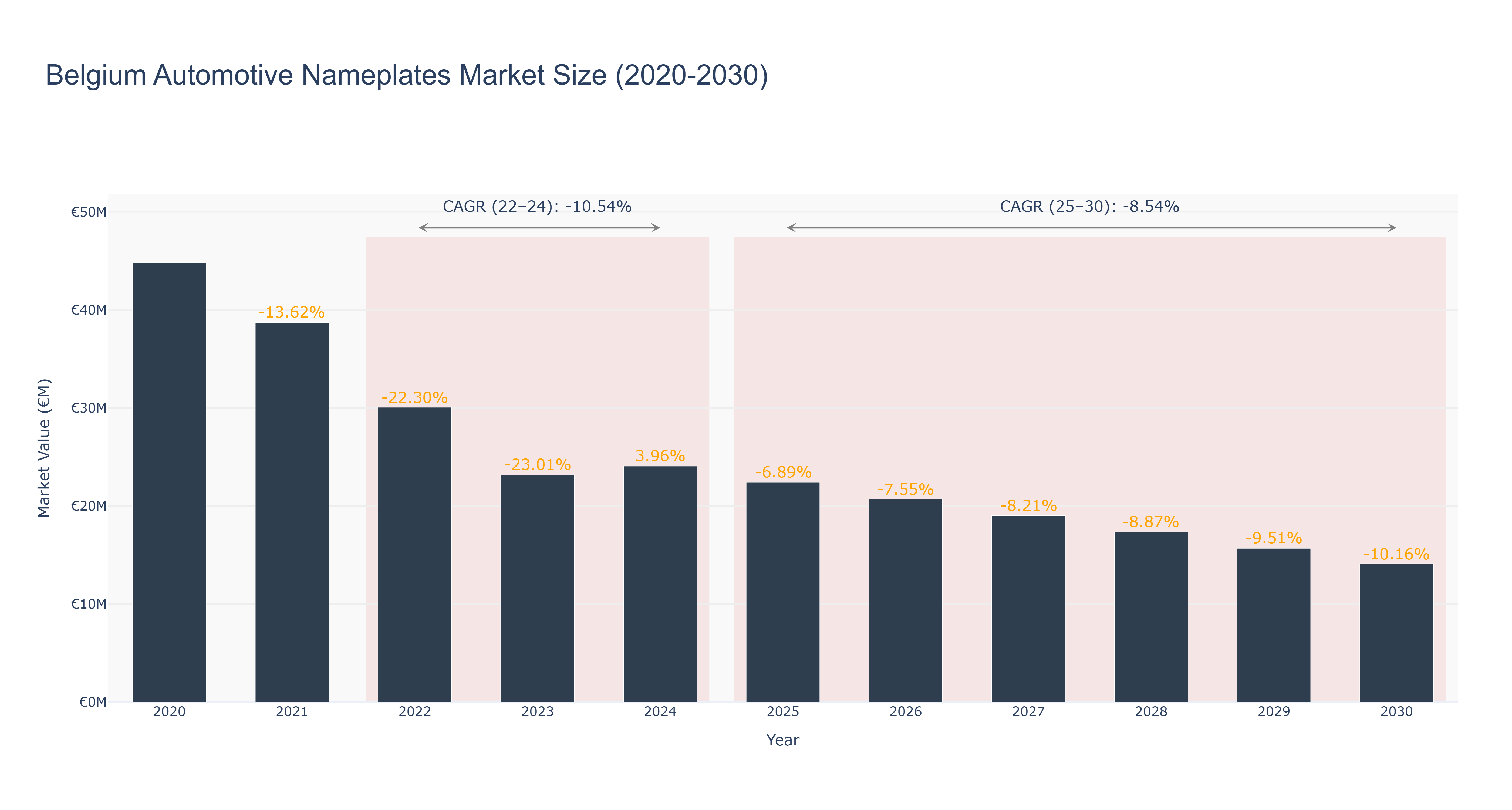 Belgium Automotive Nameplates Market Size (2020-2030)
