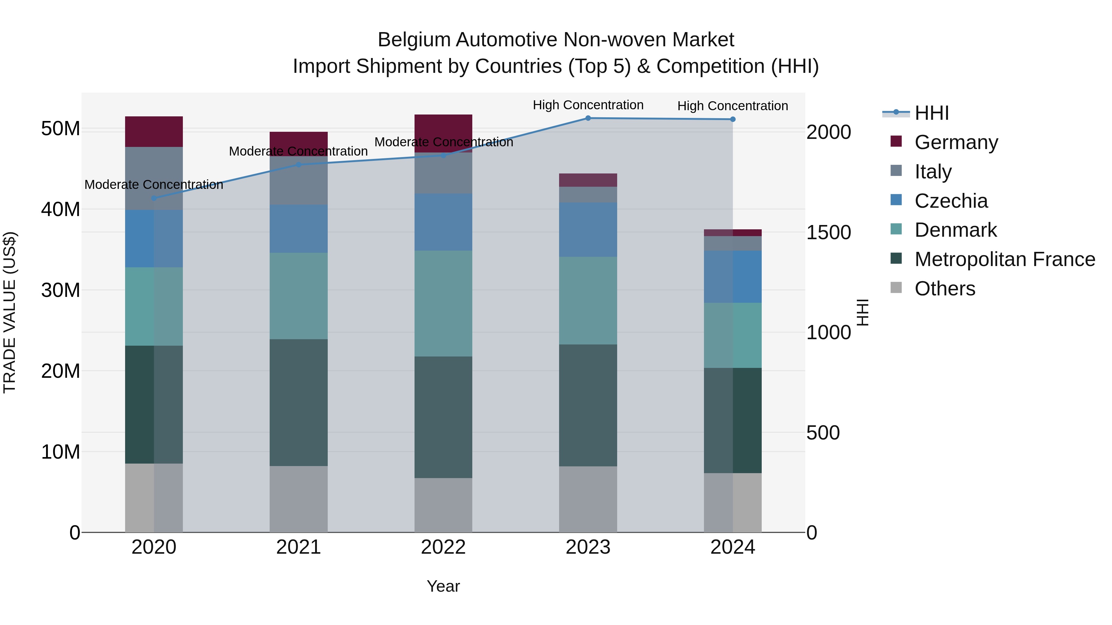Belgium Automotive Non-woven Market Top 5 Importing Countries and Market Competition (HHI) Analysis