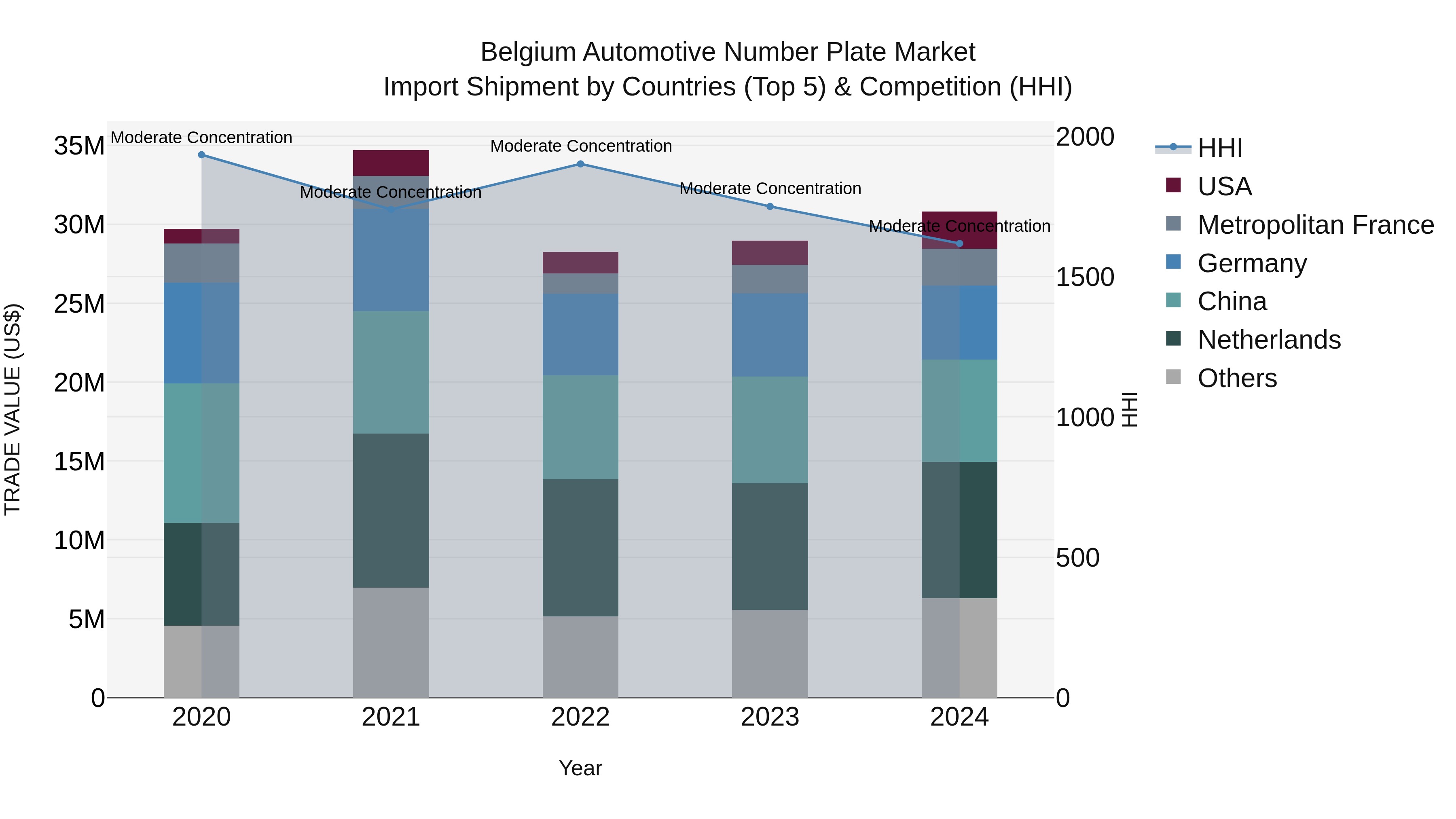 Belgium Automotive Number Plate Market Top 5 Importing Countries and Market Competition (HHI) Analysis