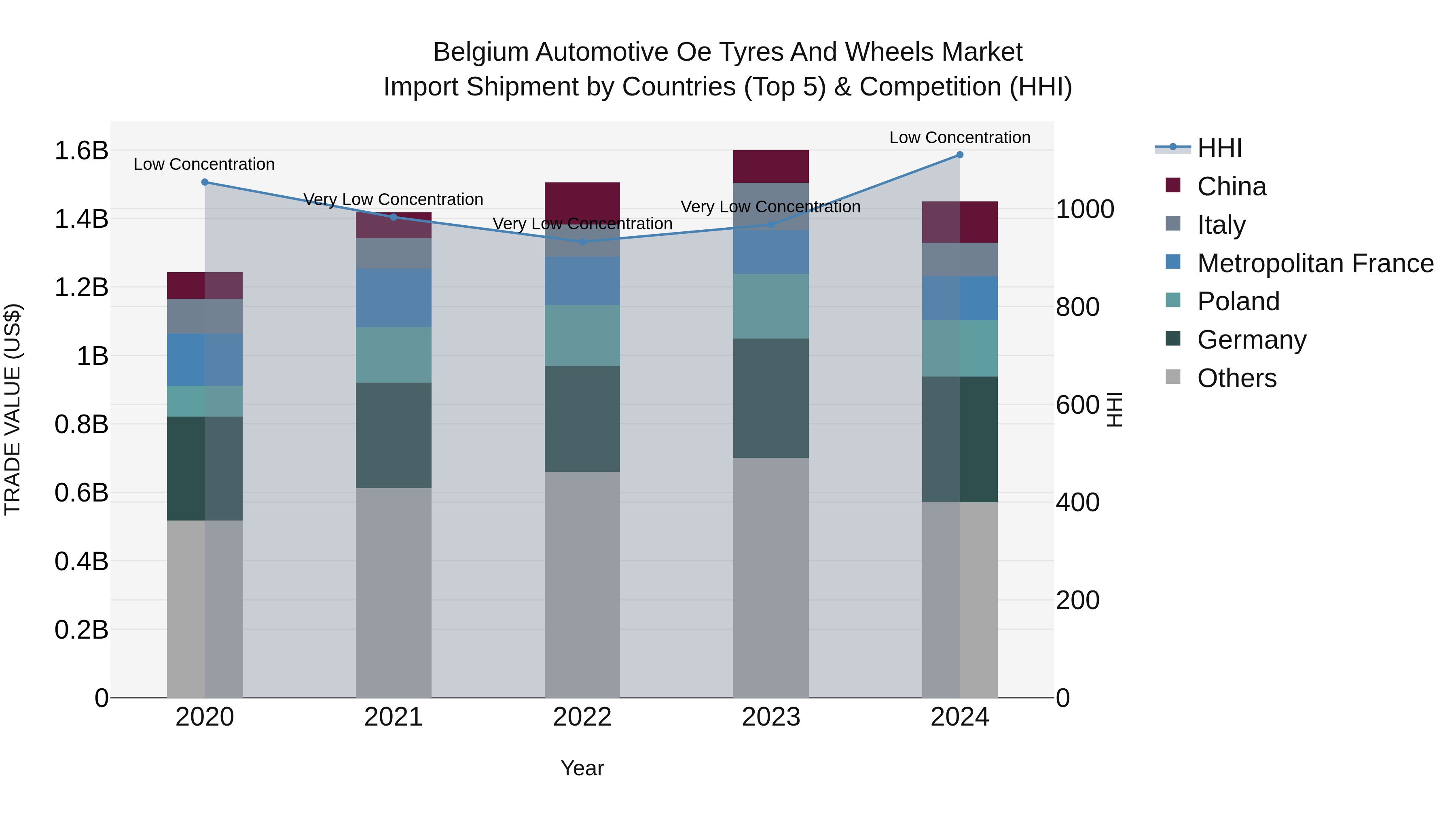 Belgium Automotive Oe Tyres and Wheels Market Top 5 Importing Countries and Market Competition (HHI) Analysis
