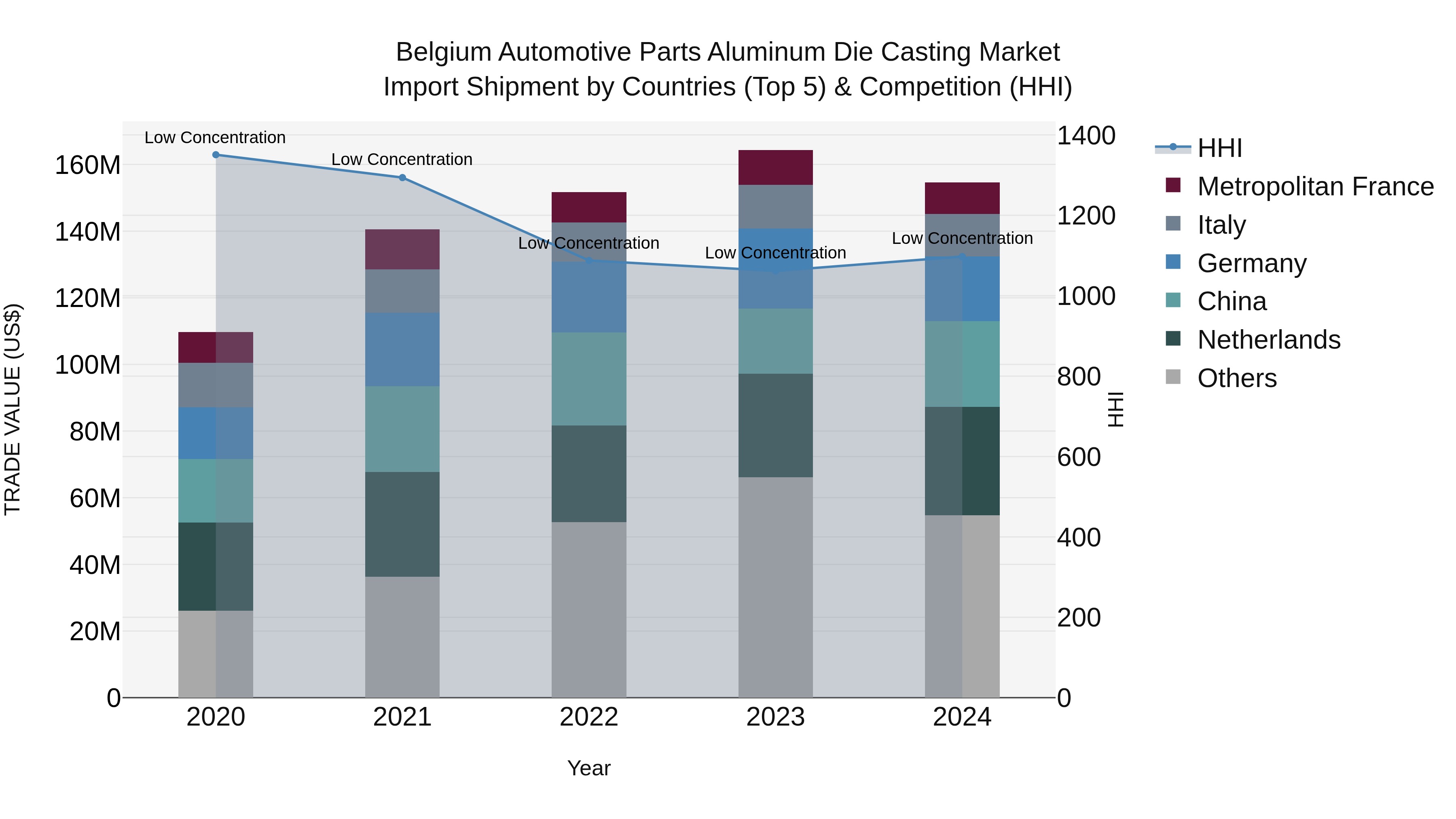 Belgium Automotive Parts Aluminum Die Casting Market Top 5 Importing Countries and Market Competition (HHI) Analysis