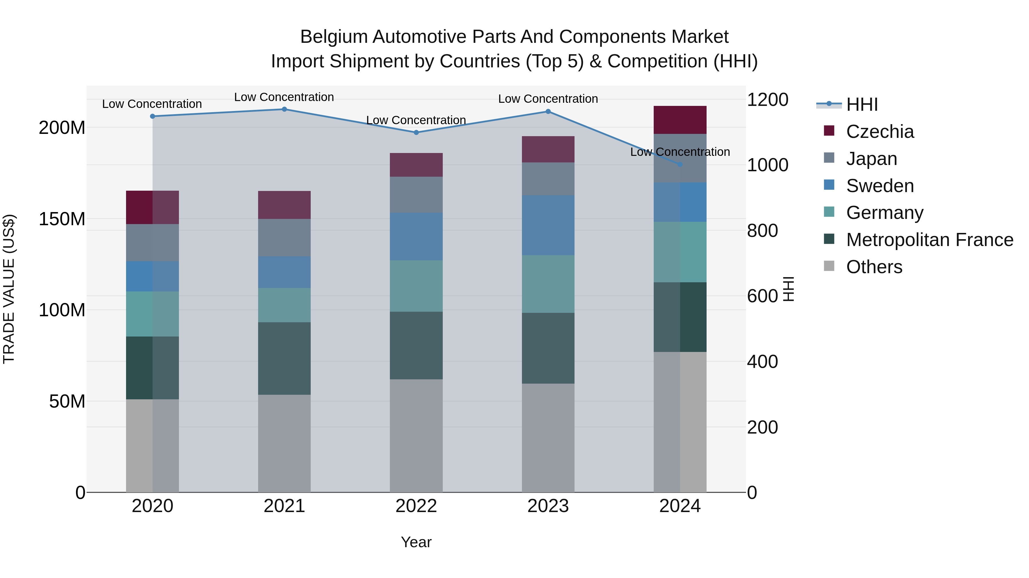 Belgium Automotive Parts and Components Market Top 5 Importing Countries and Market Competition (HHI) Analysis