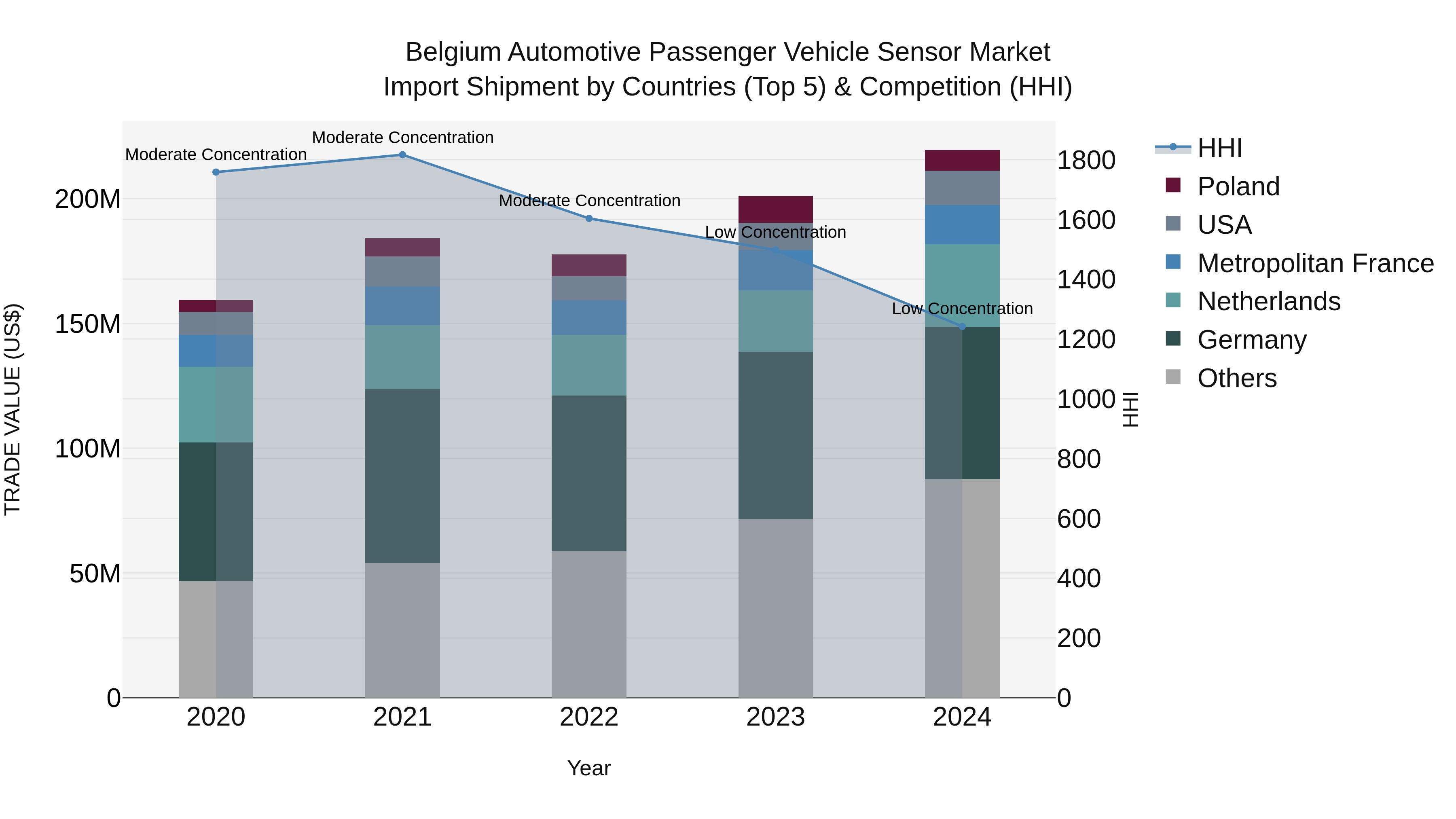 Belgium Automotive Passenger Vehicle Sensor Market Top 5 Importing Countries and Market Competition (HHI) Analysis