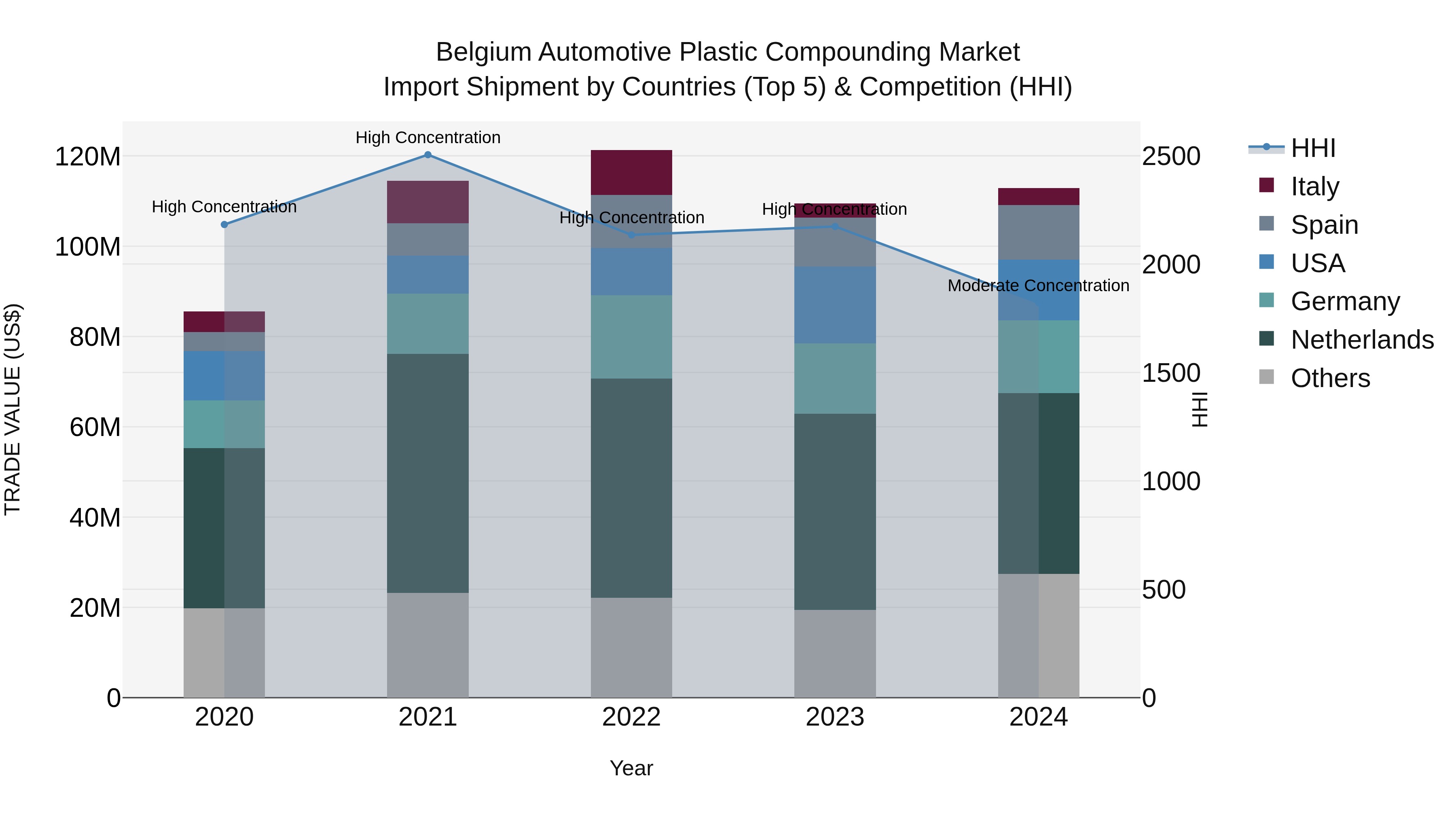 Belgium Automotive Plastic Compounding Market Top 5 Importing Countries and Market Competition (HHI) Analysis