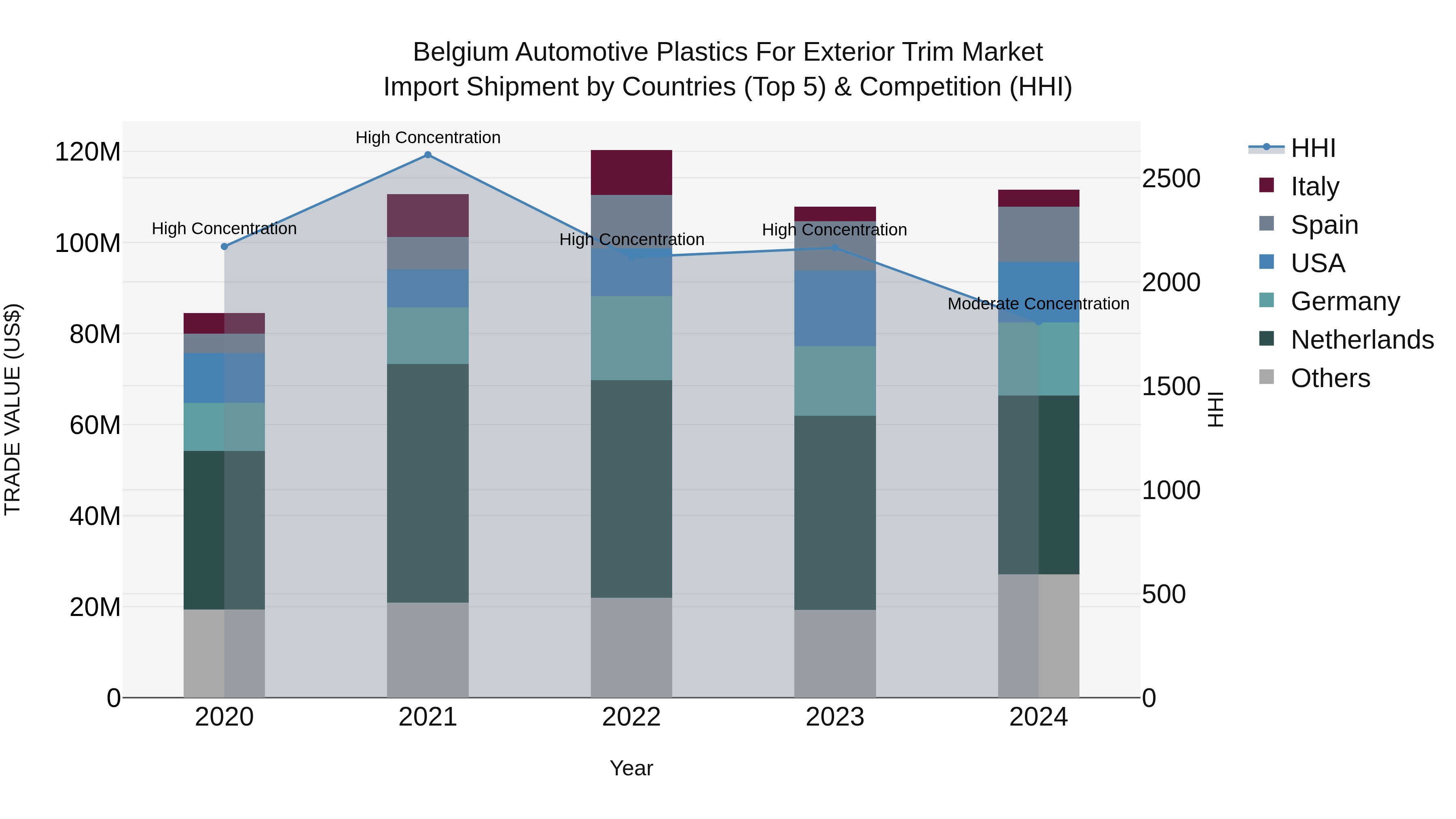 Belgium Automotive Plastics for Exterior Trim Market Top 5 Importing Countries and Market Competition (HHI) Analysis