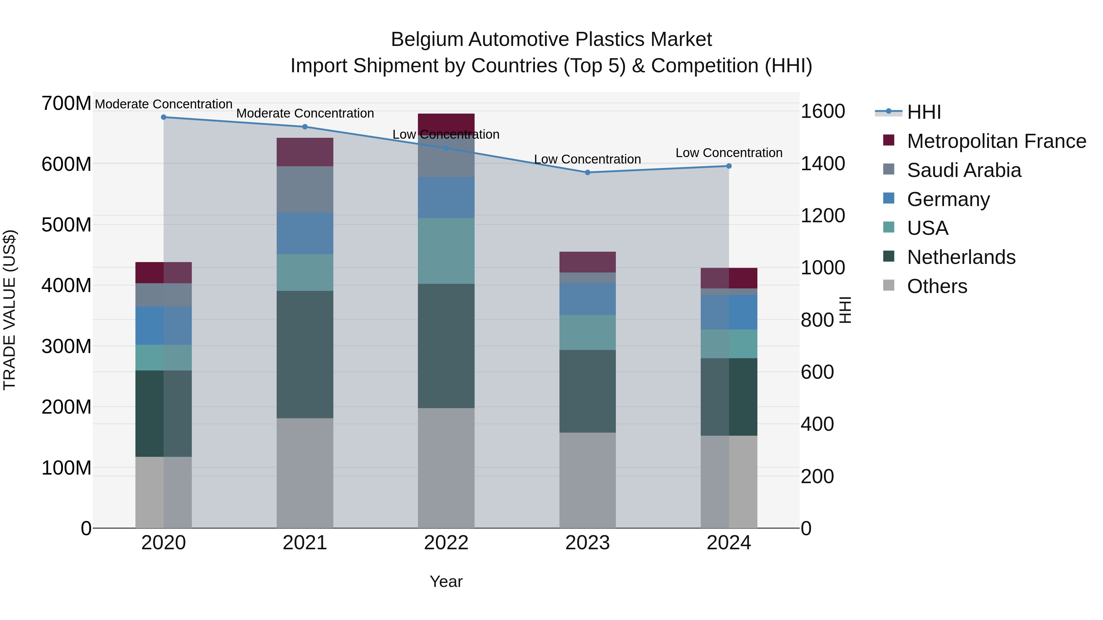Belgium Automotive Plastics Market Top 5 Importing Countries and Market Competition (HHI) Analysis