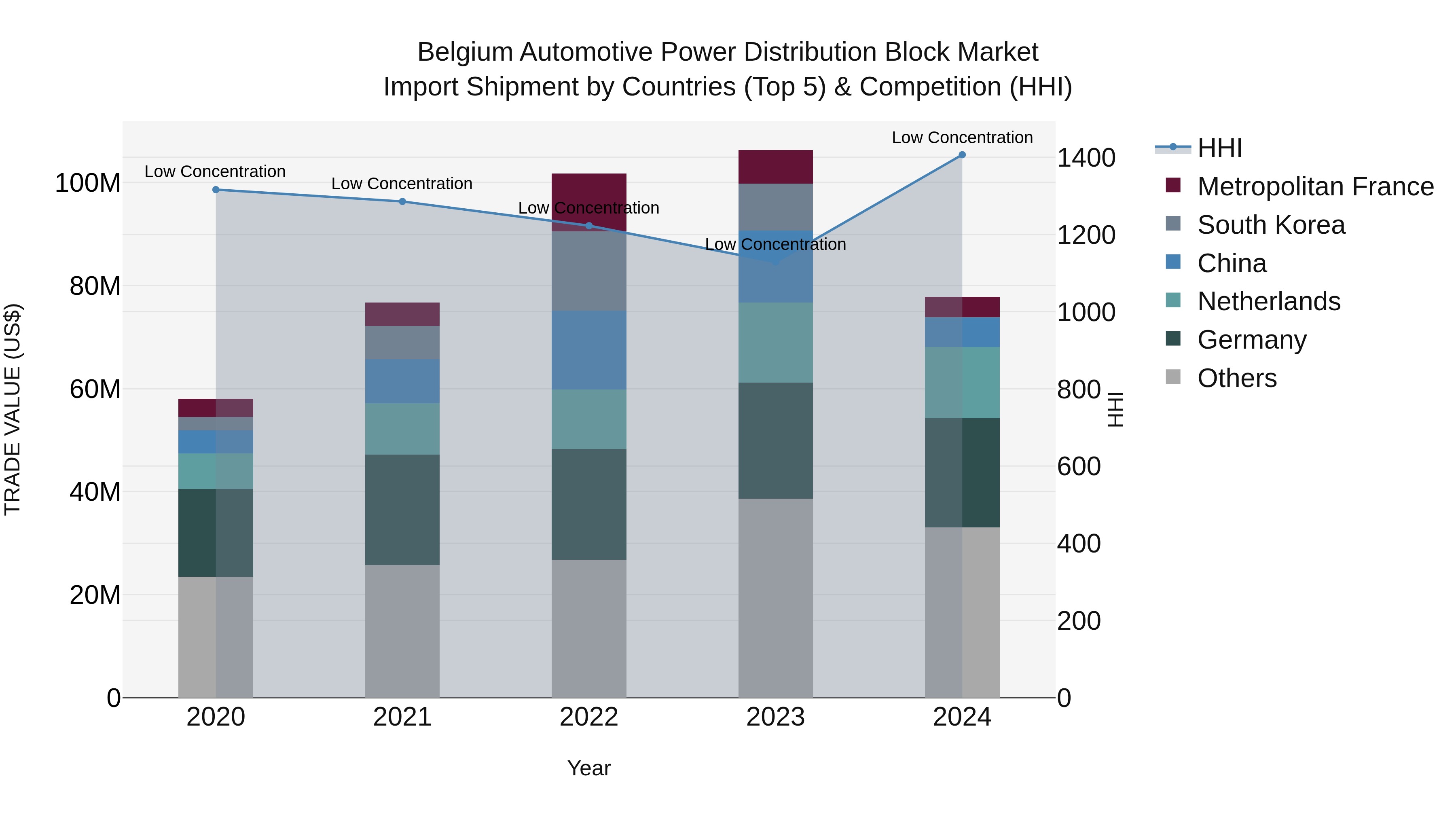 Belgium Automotive Power Distribution Block Market Top 5 Importing Countries and Market Competition (HHI) Analysis