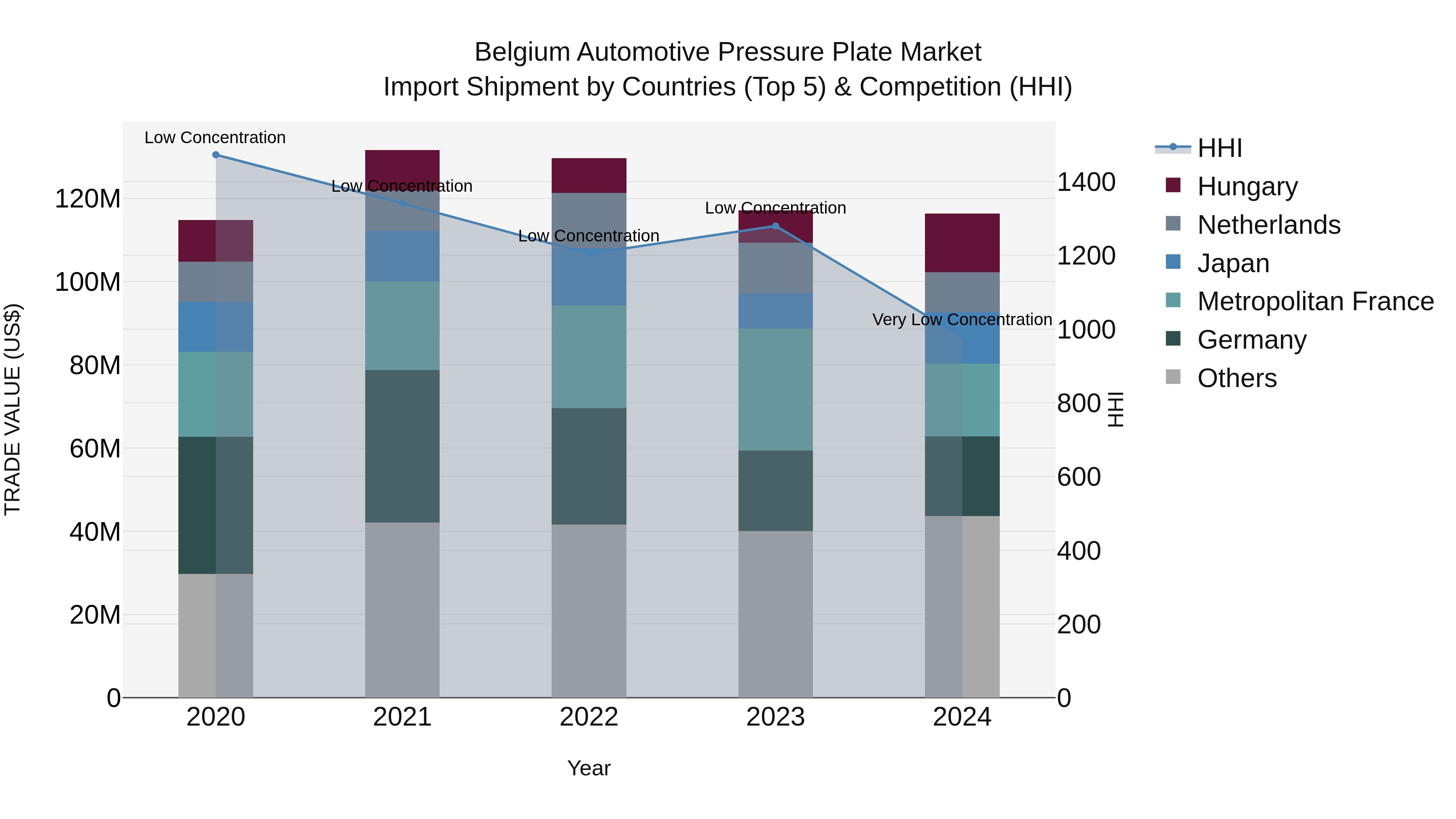 Belgium Automotive Pressure Plate Market Top 5 Importing Countries and Market Competition (HHI) Analysis