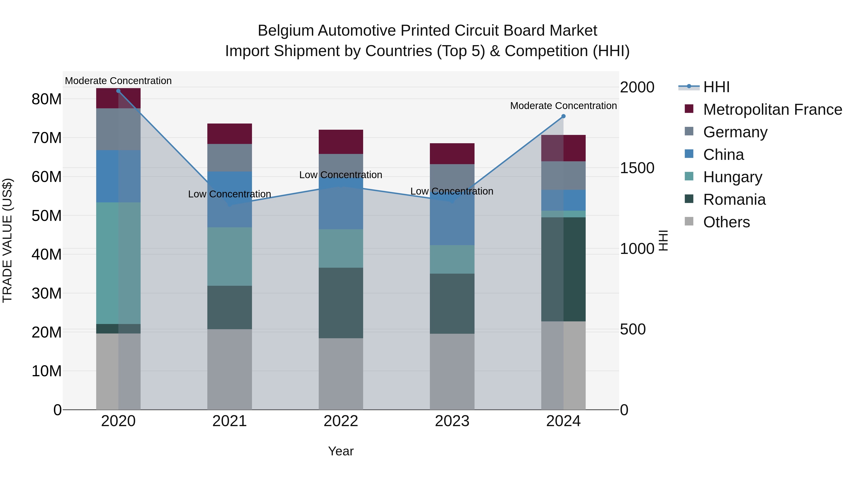Belgium Automotive Printed Circuit Board Market Top 5 Importing Countries and Market Competition (HHI) Analysis