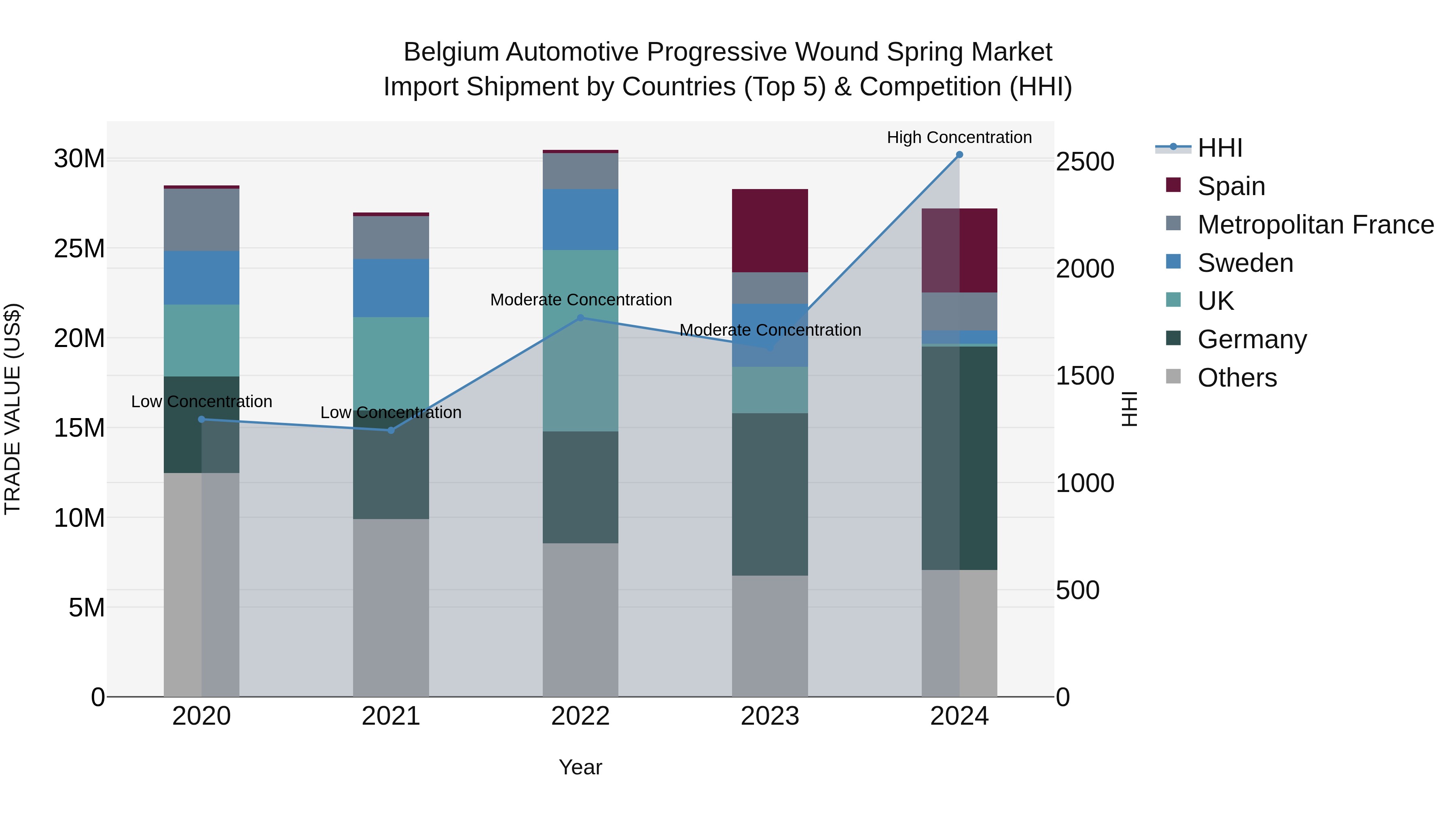 Belgium Automotive Progressive Wound Spring Market Top 5 Importing Countries and Market Competition (HHI) Analysis