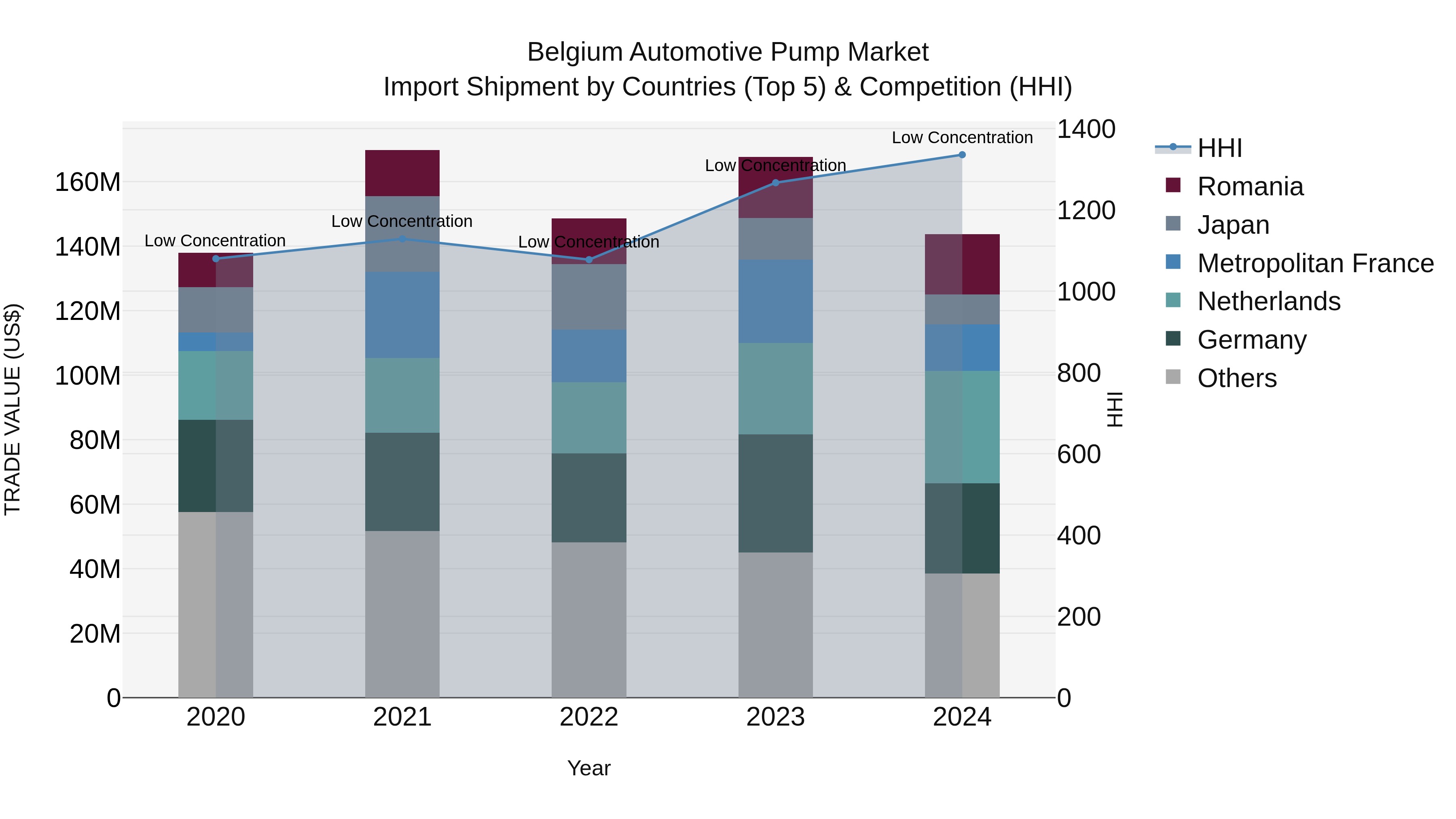 Belgium Automotive Pump Market Top 5 Importing Countries and Market Competition (HHI) Analysis