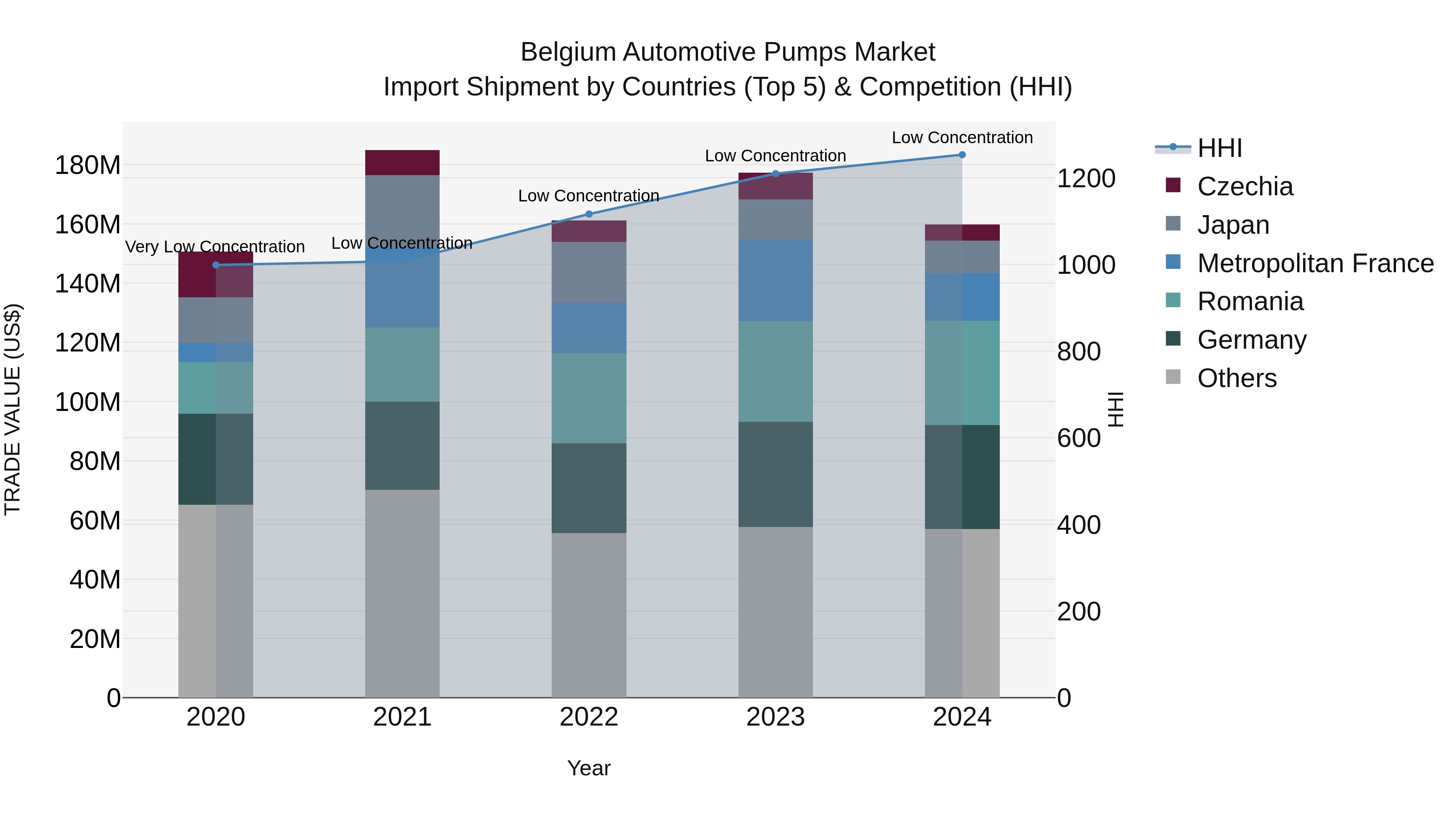 Belgium Automotive Pumps Market Top 5 Importing Countries and Market Competition (HHI) Analysis