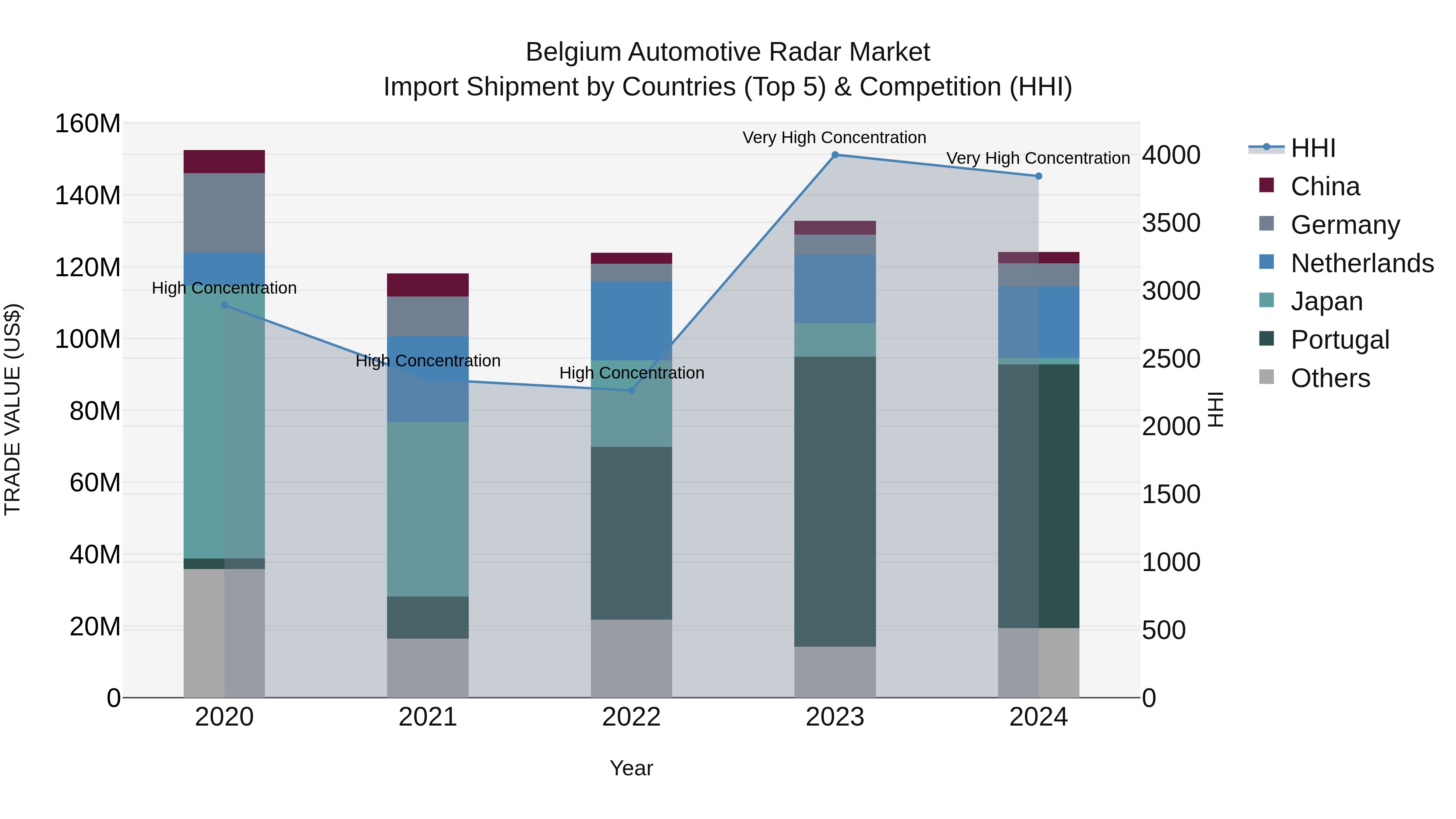Belgium Automotive Radar Market Top 5 Importing Countries and Market Competition (HHI) Analysis