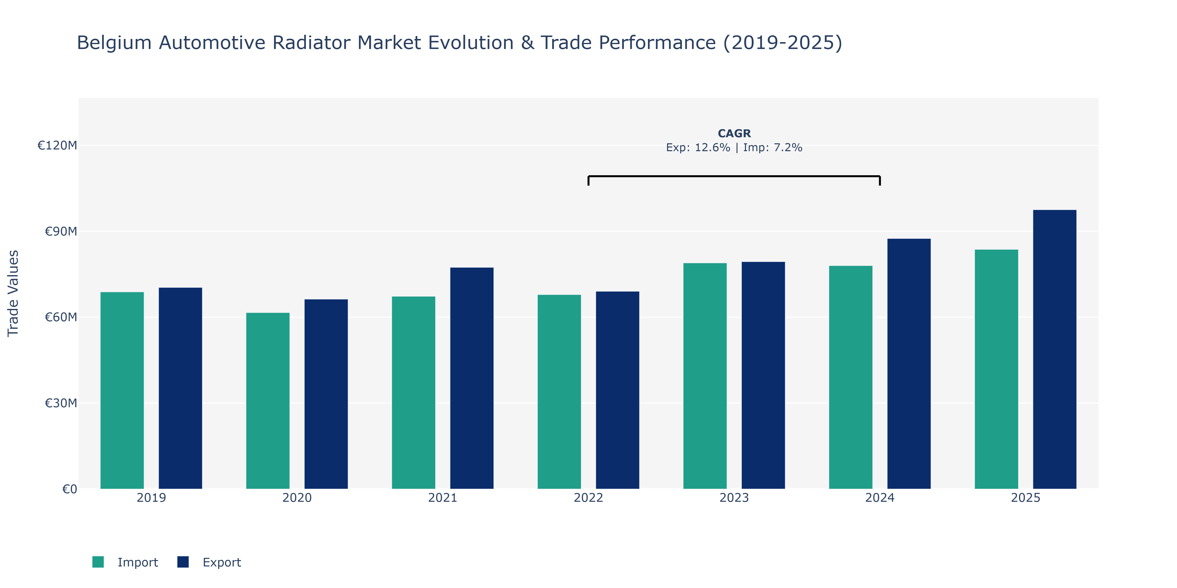 Belgium Automotive Radiator Market: Production & Trade Performance (2019-2025)