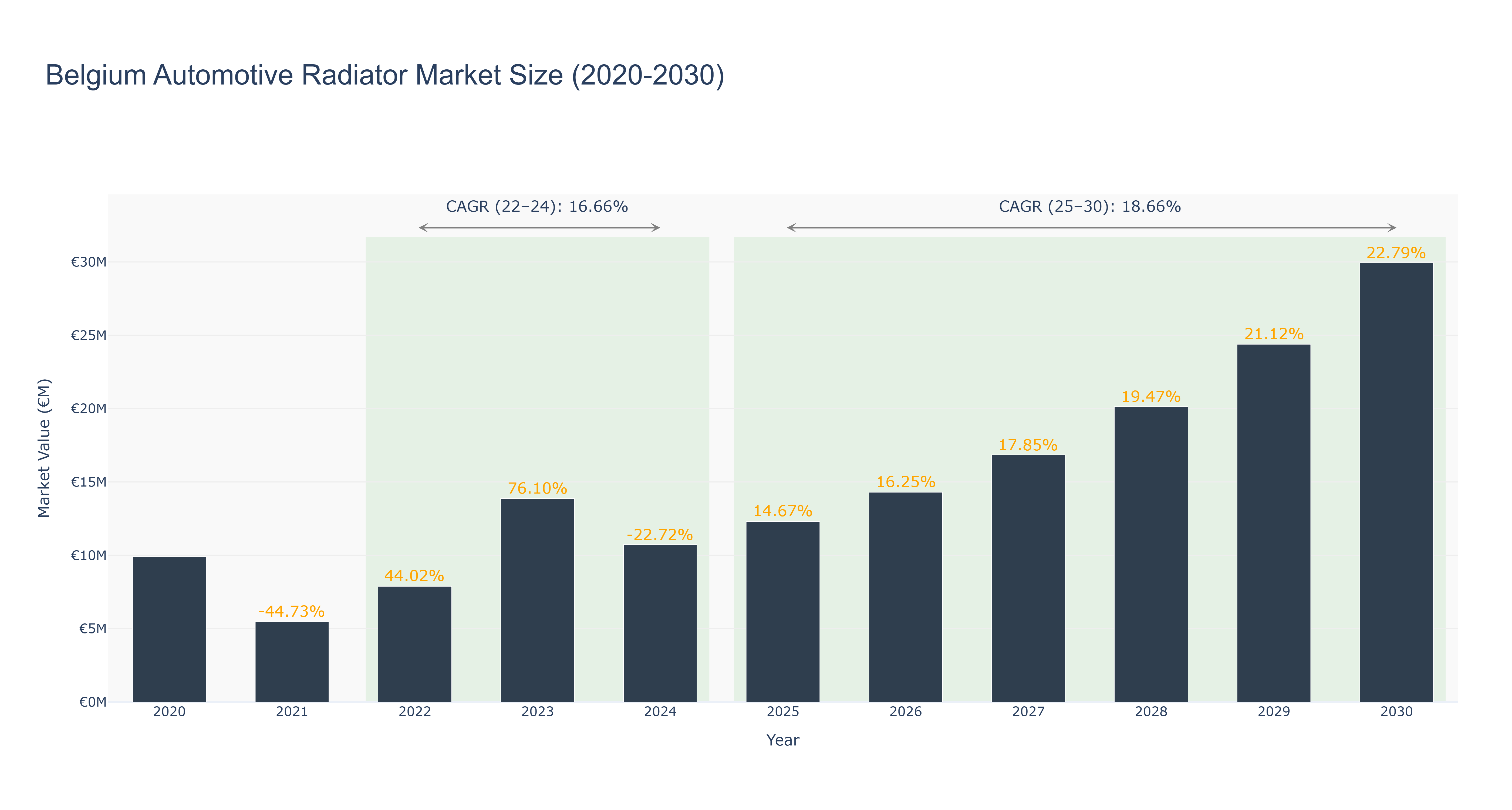 Belgium Automotive Radiator Market Size (2020-2030)