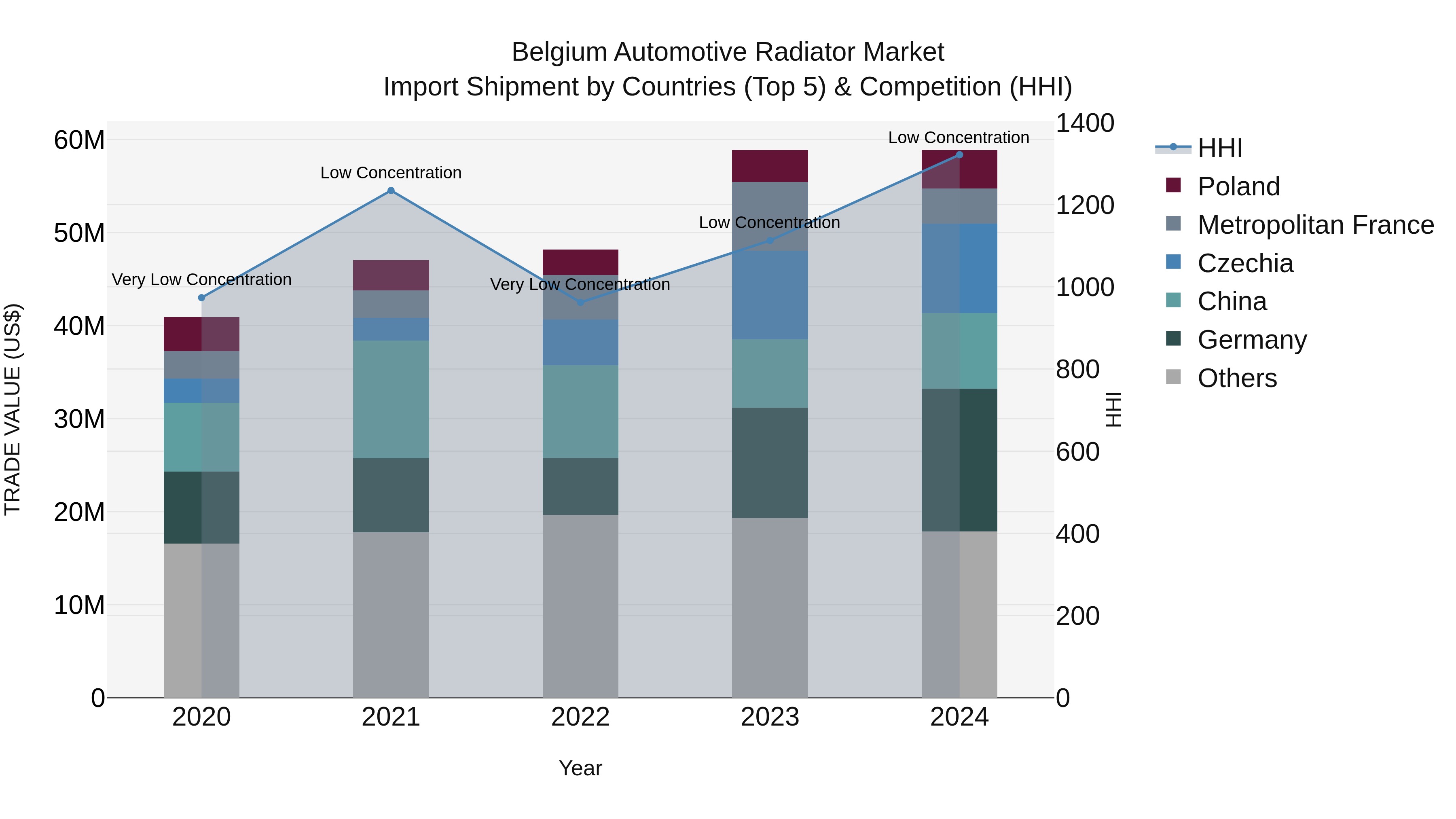 Belgium Automotive Radiator Market Top 5 Importing Countries and Market Competition (HHI) Analysis