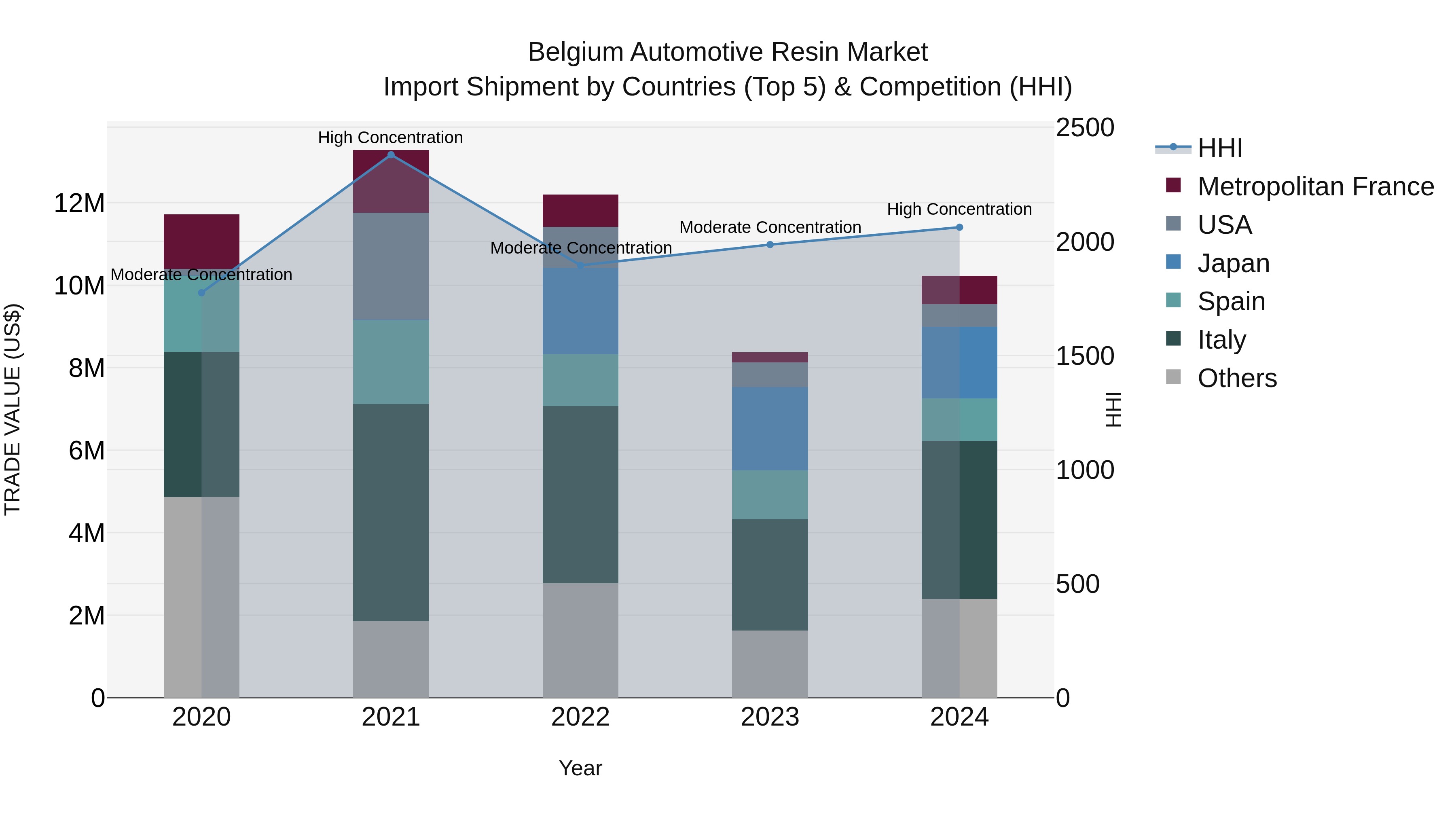 Belgium Automotive Resin Market Top 5 Importing Countries and Market Competition (HHI) Analysis