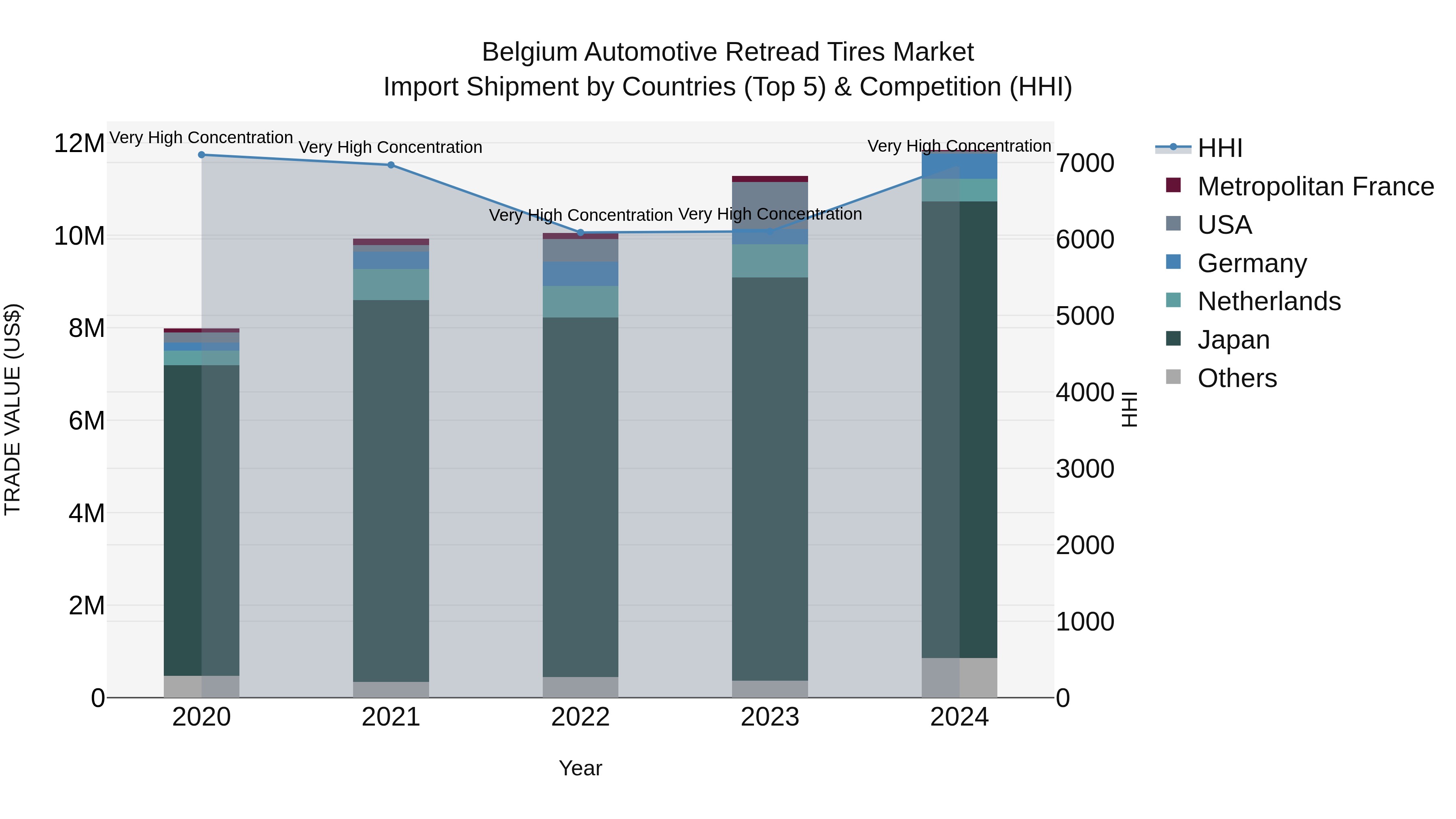 Belgium Automotive Retread Tires Market Top 5 Importing Countries and Market Competition (HHI) Analysis