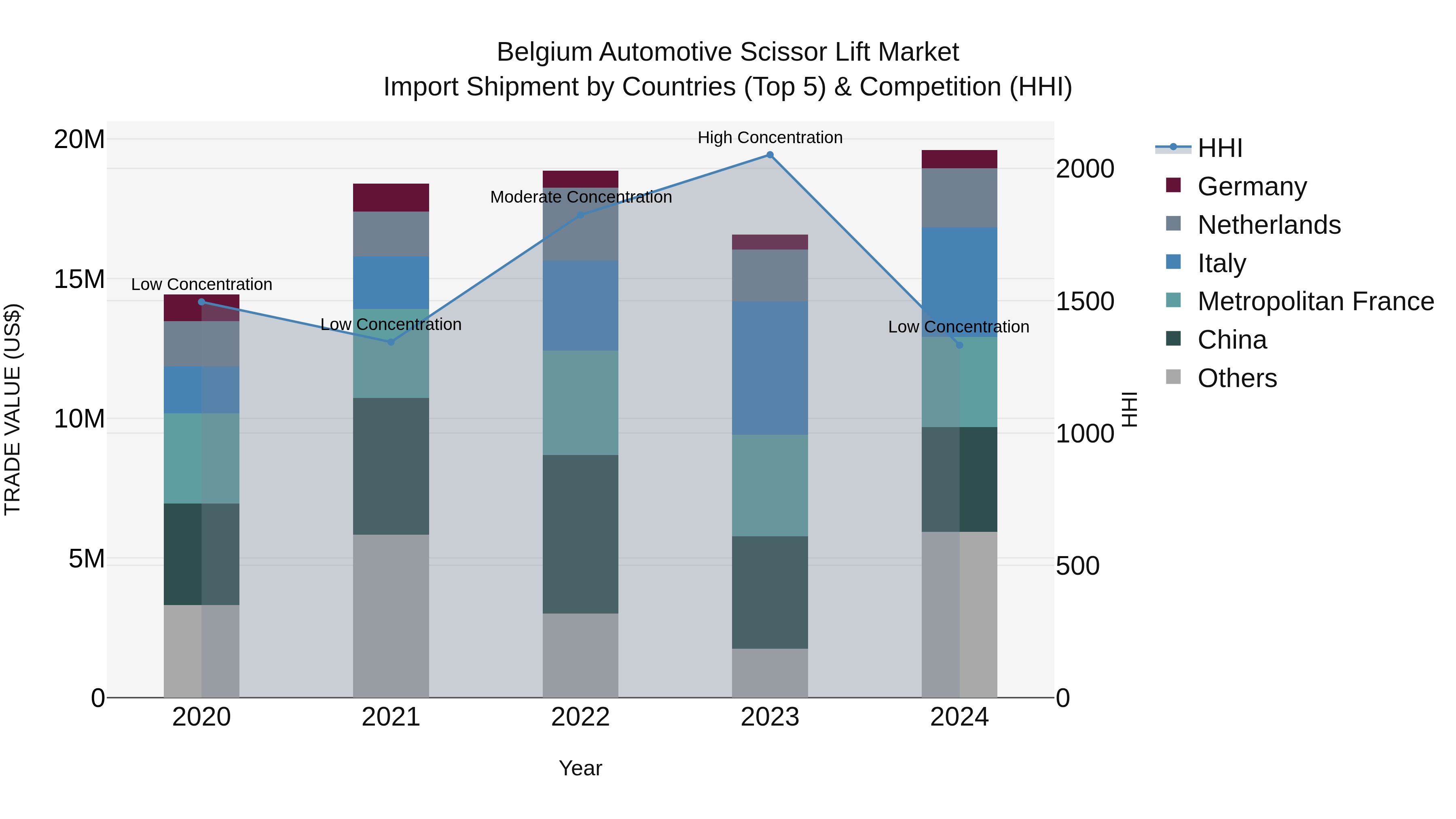 Belgium Automotive Scissor Lift Market Top 5 Importing Countries and Market Competition (HHI) Analysis