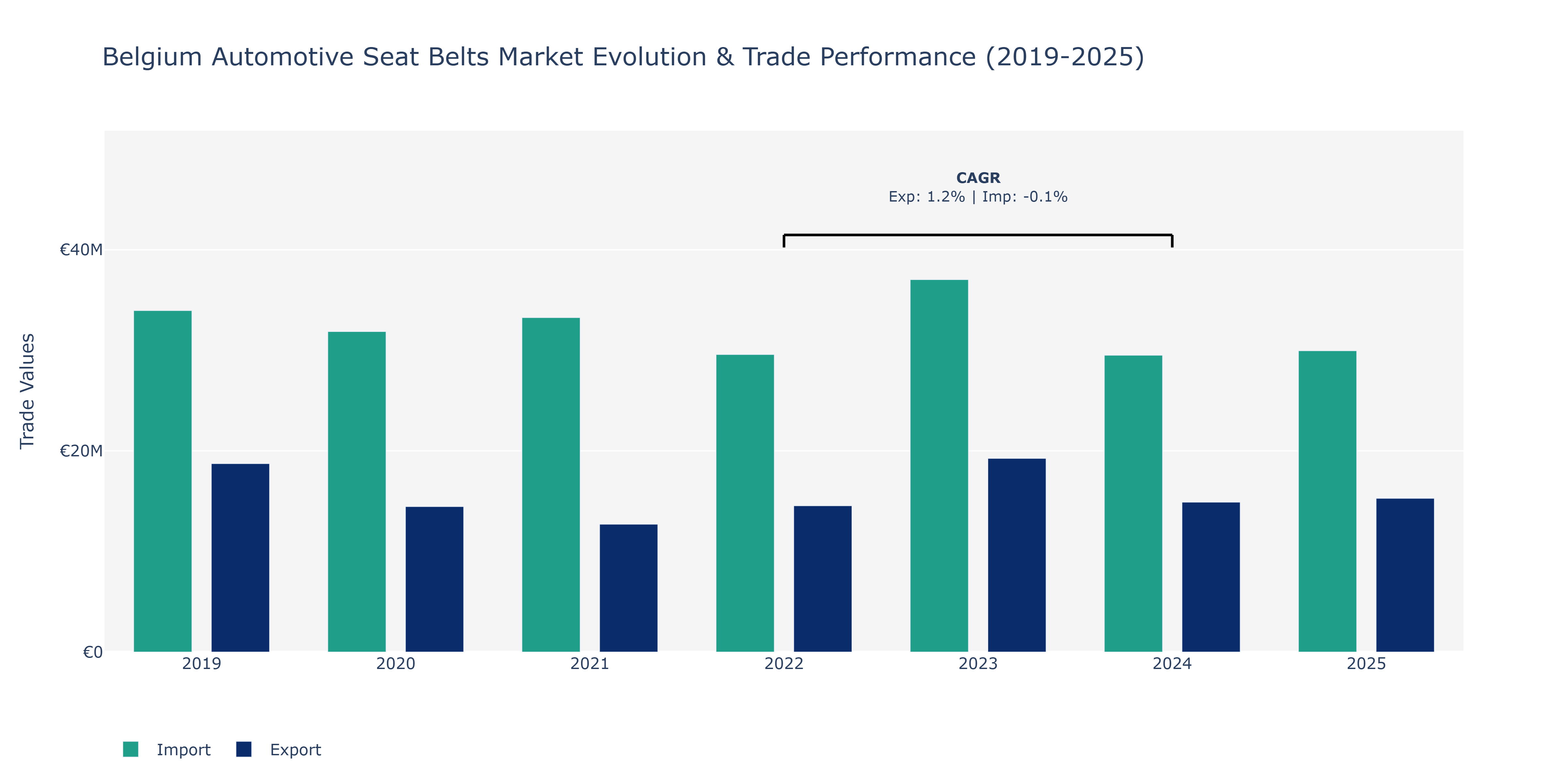 Belgium Automotive Seat Belts Market: Production & Trade Performance (2019-2025)
