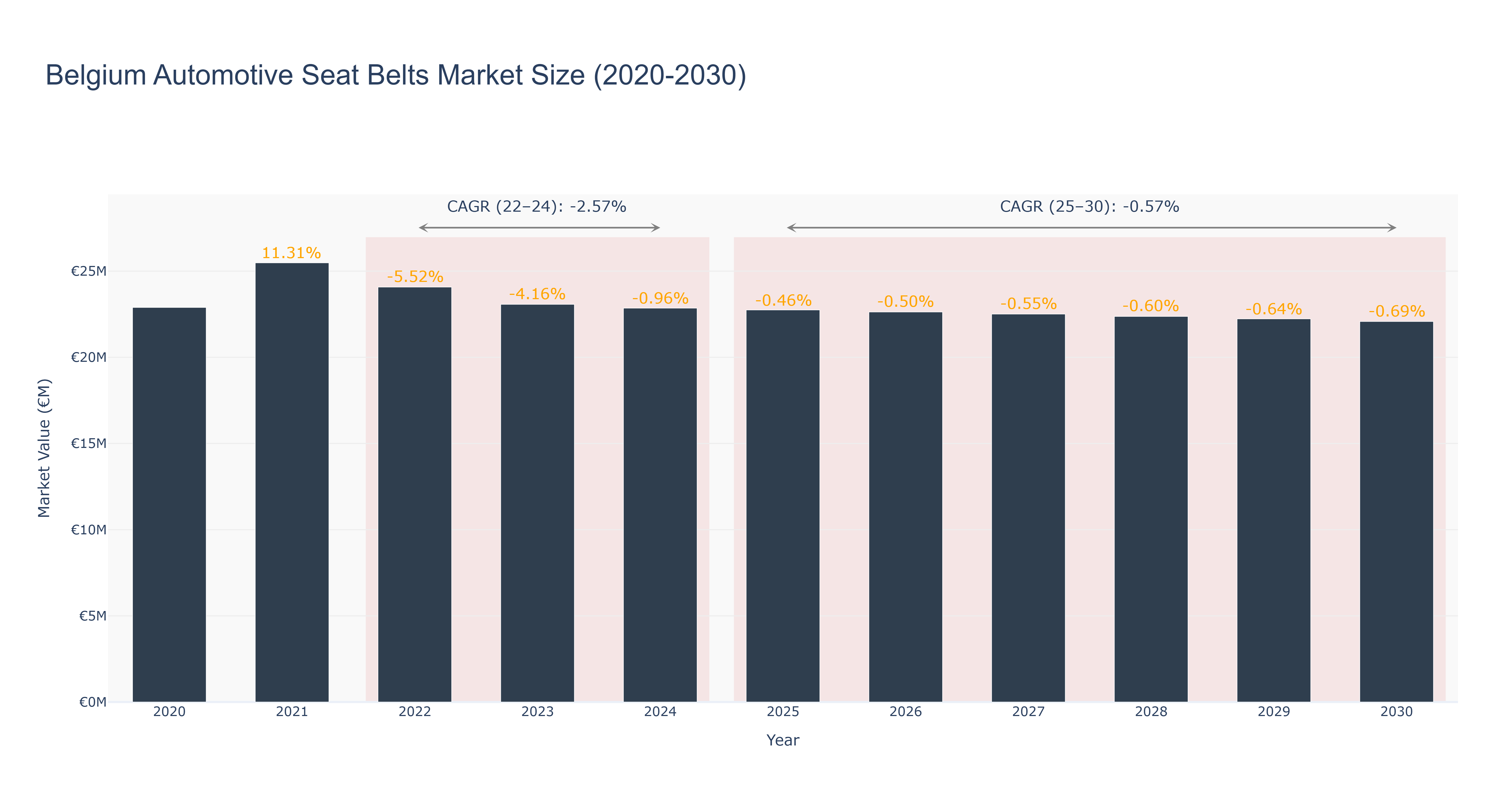 Belgium Automotive Seat Belts Market Size (2020-2030)