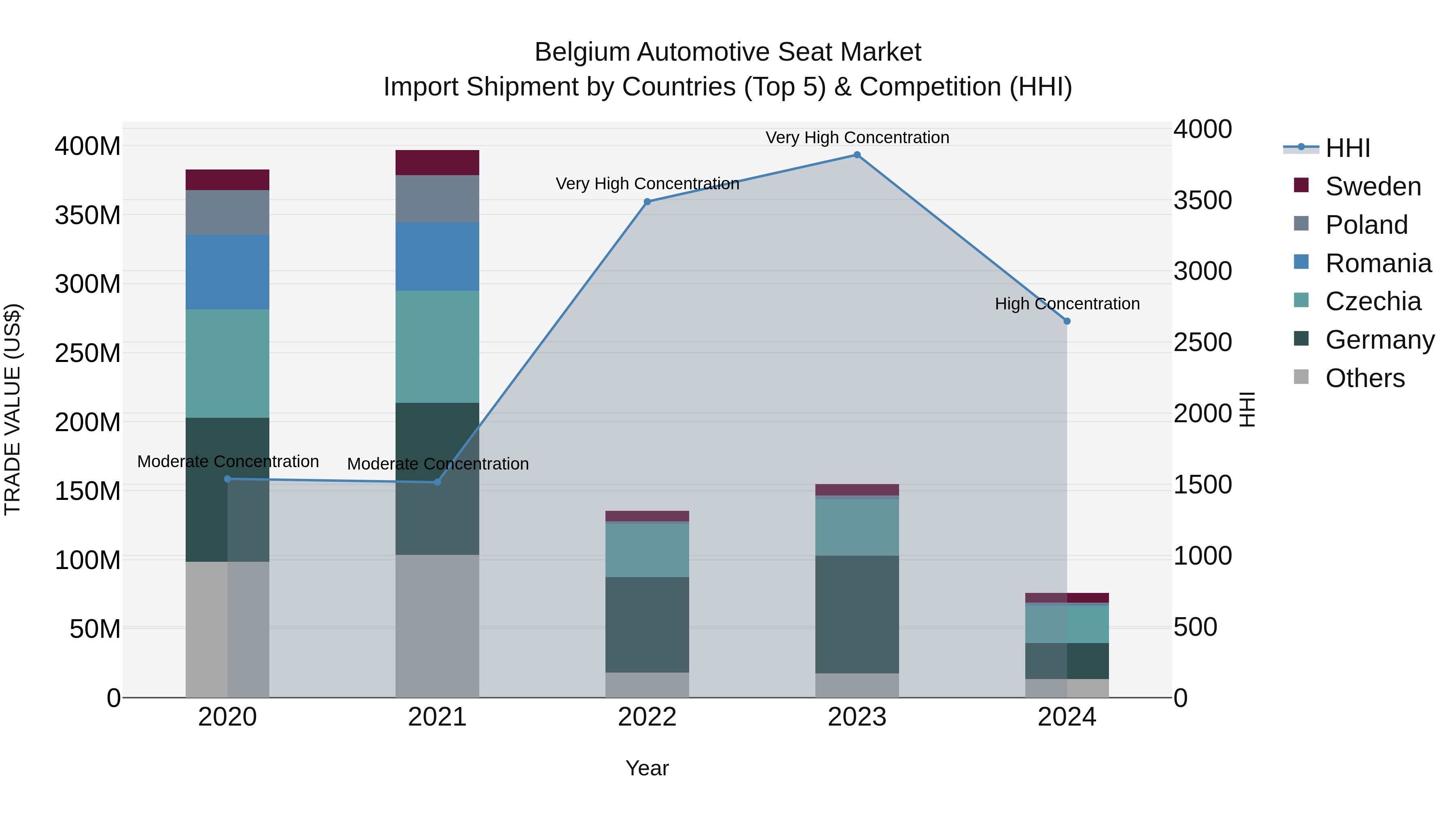Belgium Automotive Seat Market Top 5 Importing Countries and Market Competition (HHI) Analysis