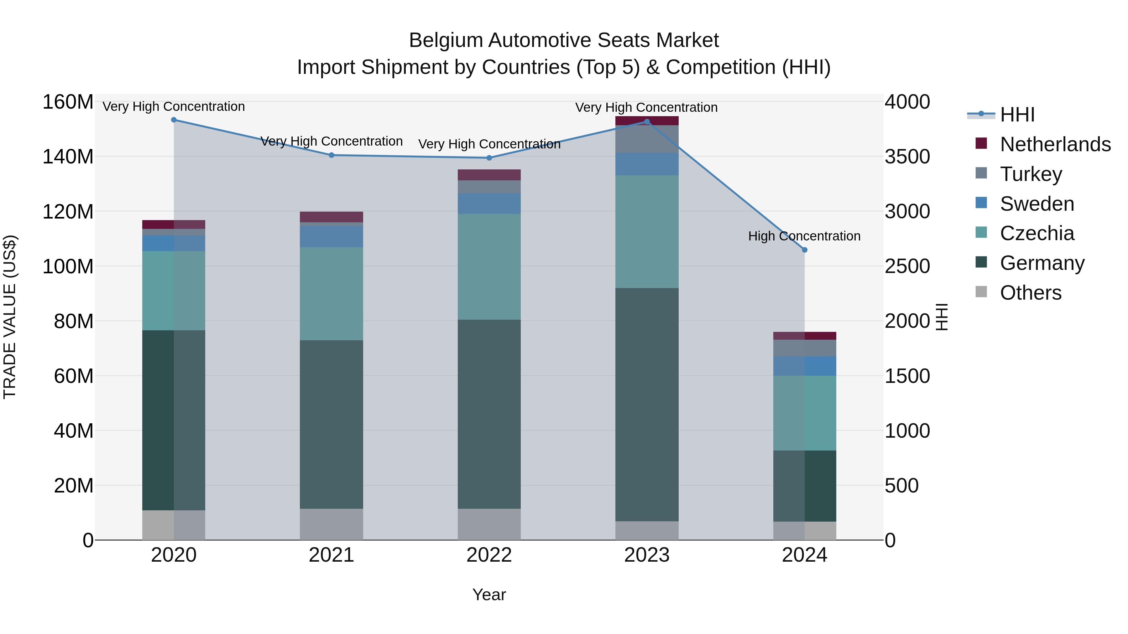 Belgium Automotive Seats Market Top 5 Importing Countries and Market Competition (HHI) Analysis