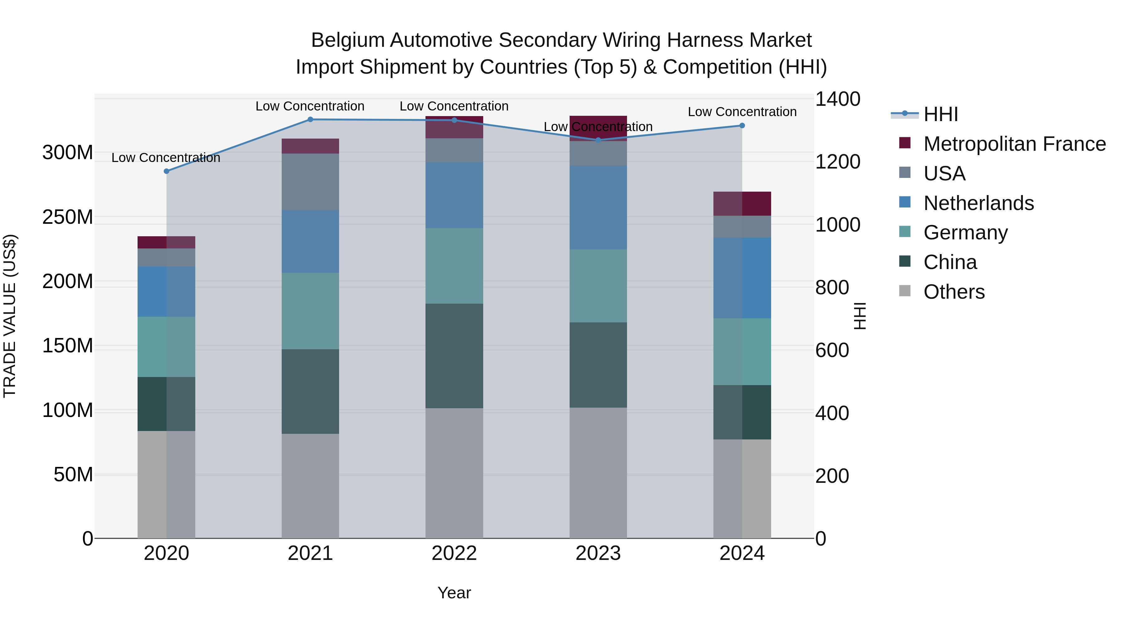 Belgium Automotive Secondary Wiring Harness Market Top 5 Importing Countries and Market Competition (HHI) Analysis