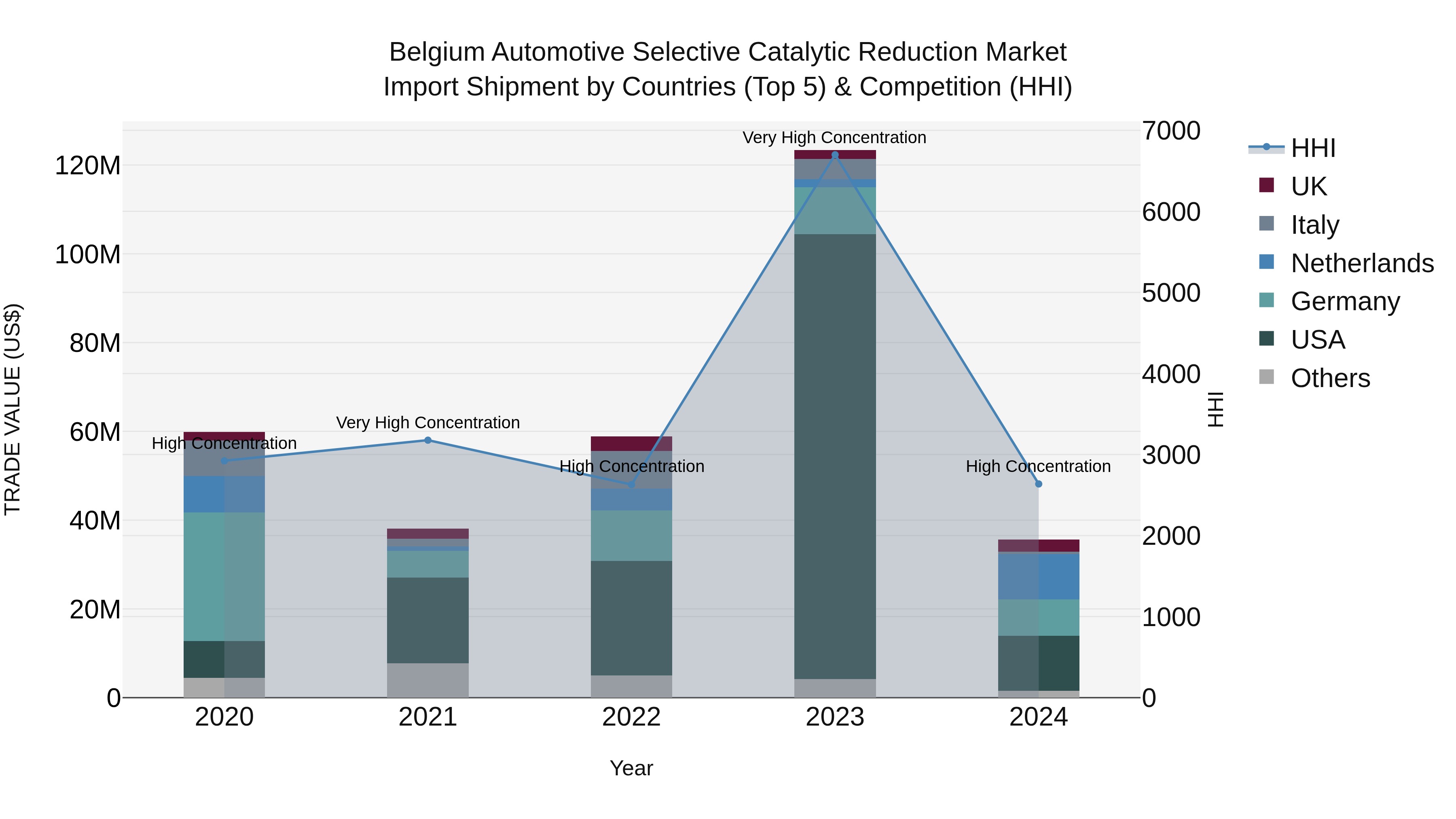 Belgium Automotive Selective Catalytic Reduction Market Top 5 Importing Countries and Market Competition (HHI) Analysis