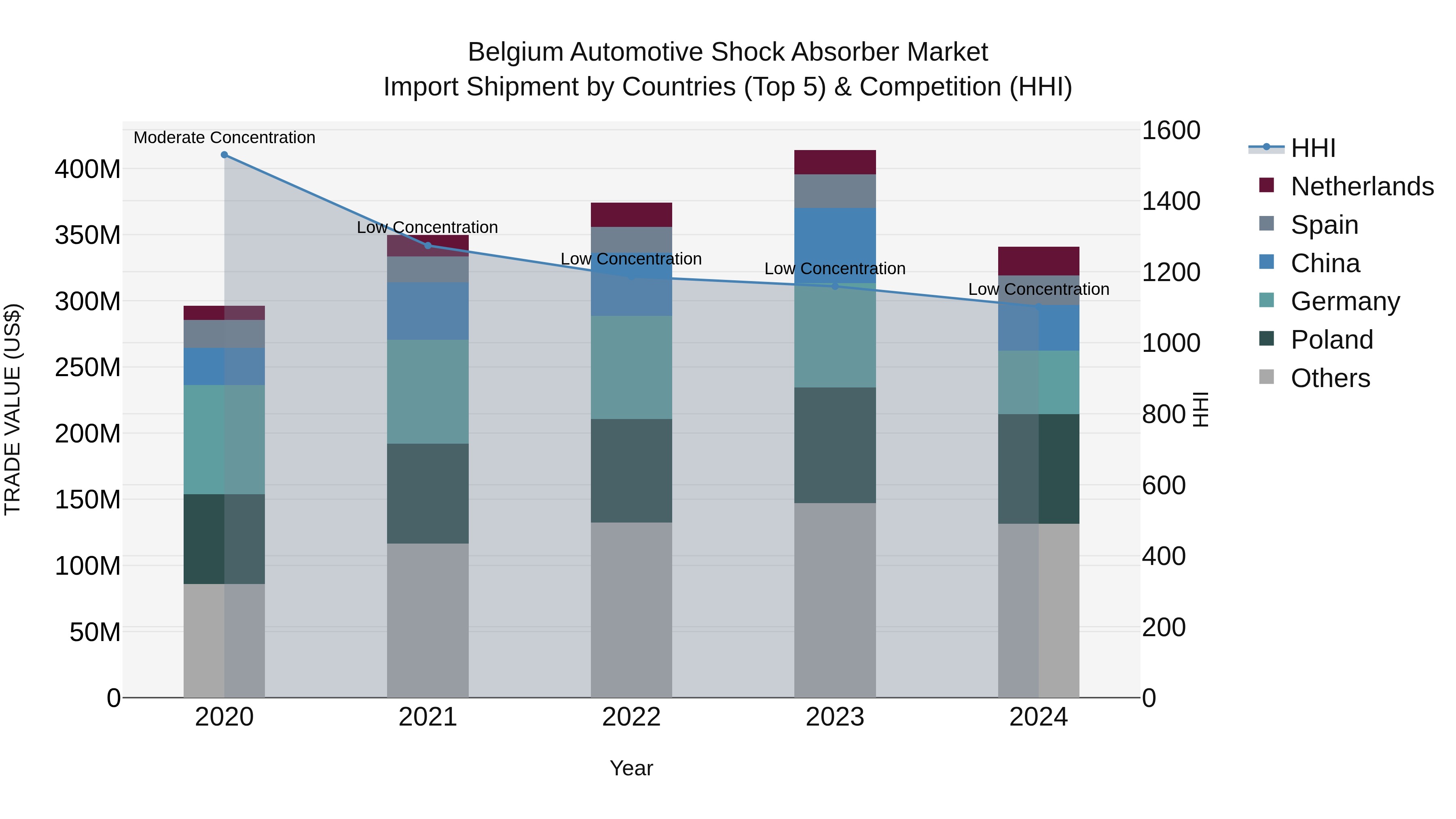 Belgium Automotive Shock Absorber Market Top 5 Importing Countries and Market Competition (HHI) Analysis