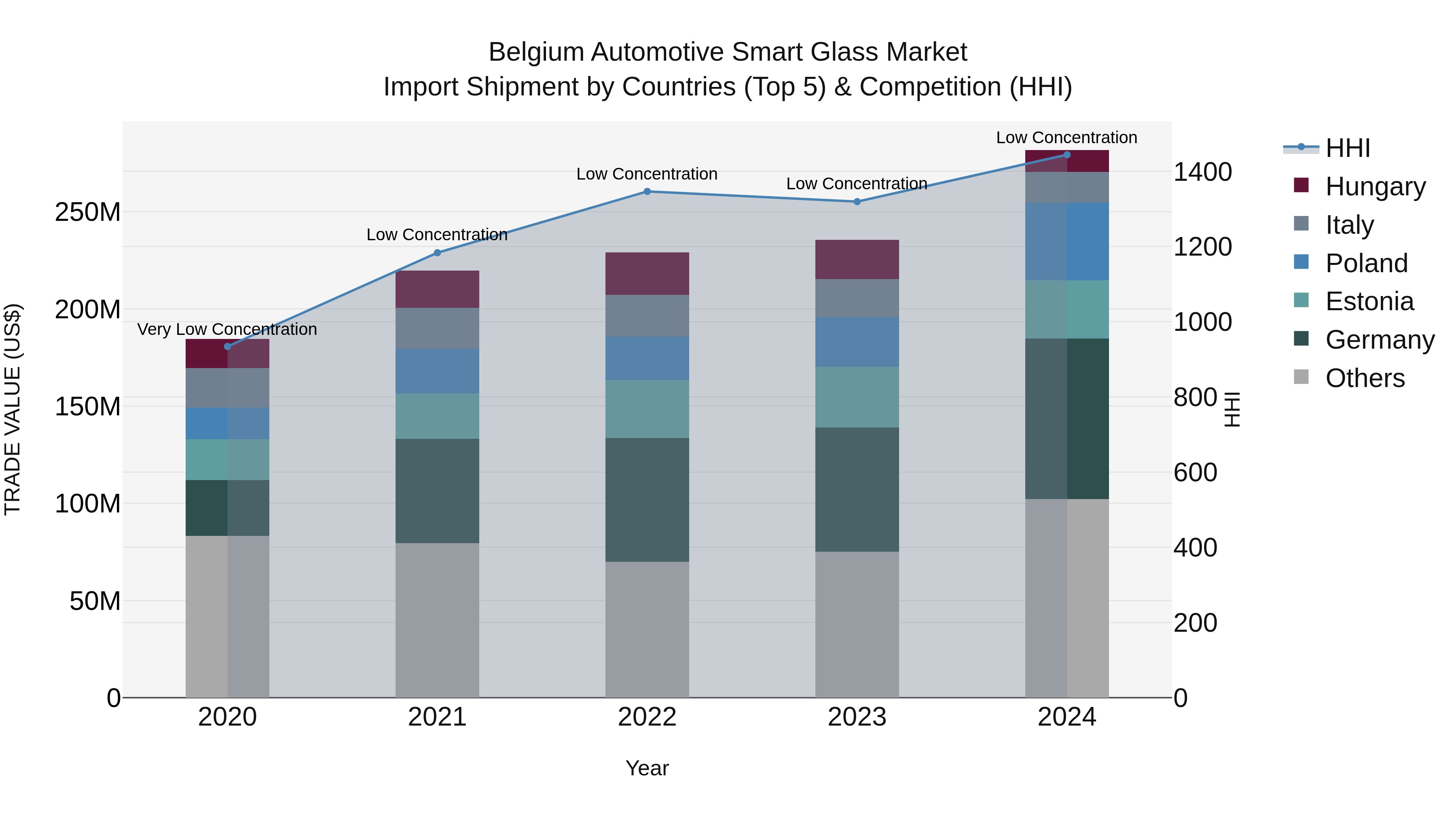 Belgium Automotive Smart Glass Market Top 5 Importing Countries and Market Competition (HHI) Analysis