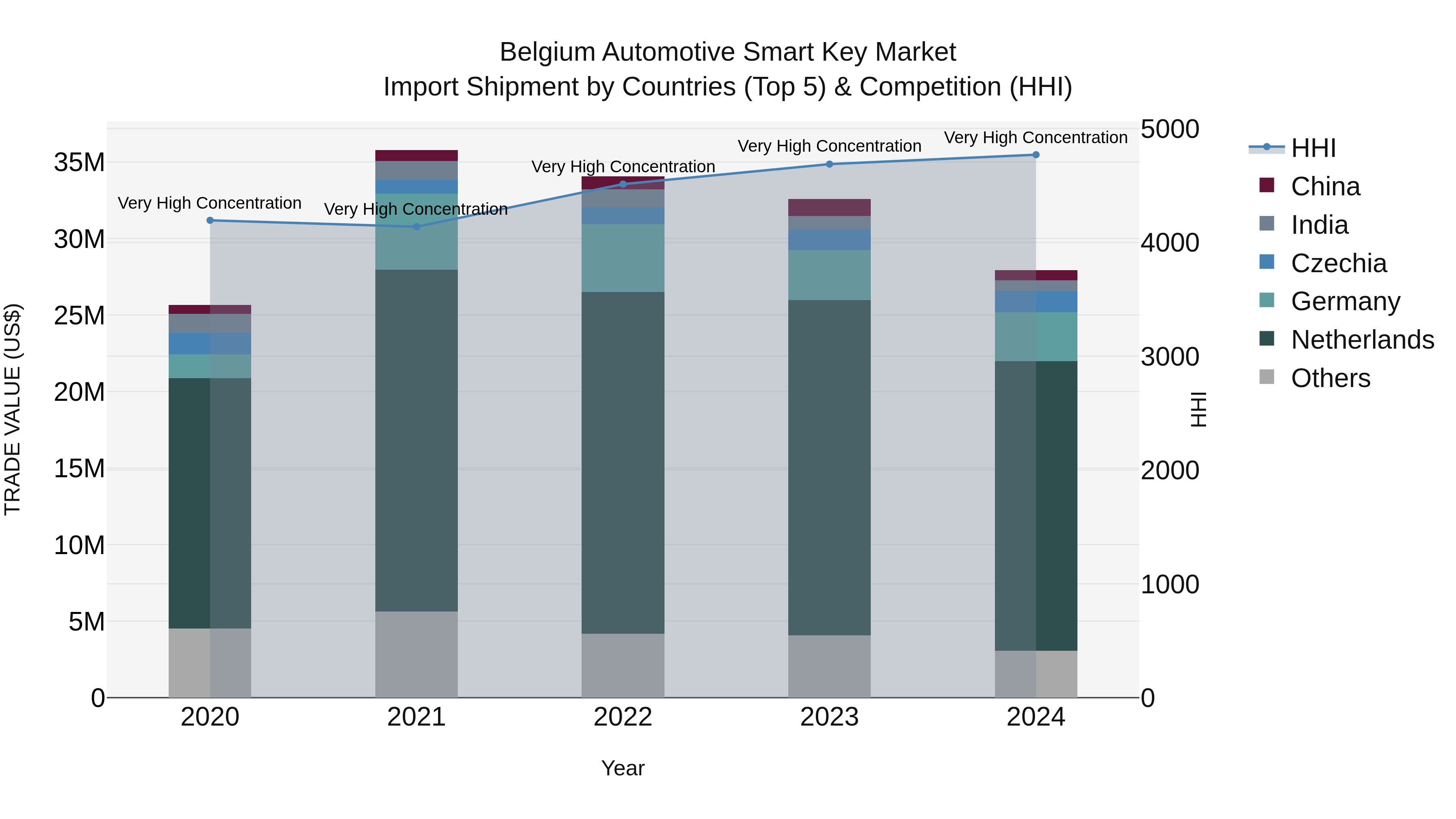 Belgium Automotive Smart Key Market Top 5 Importing Countries and Market Competition (HHI) Analysis