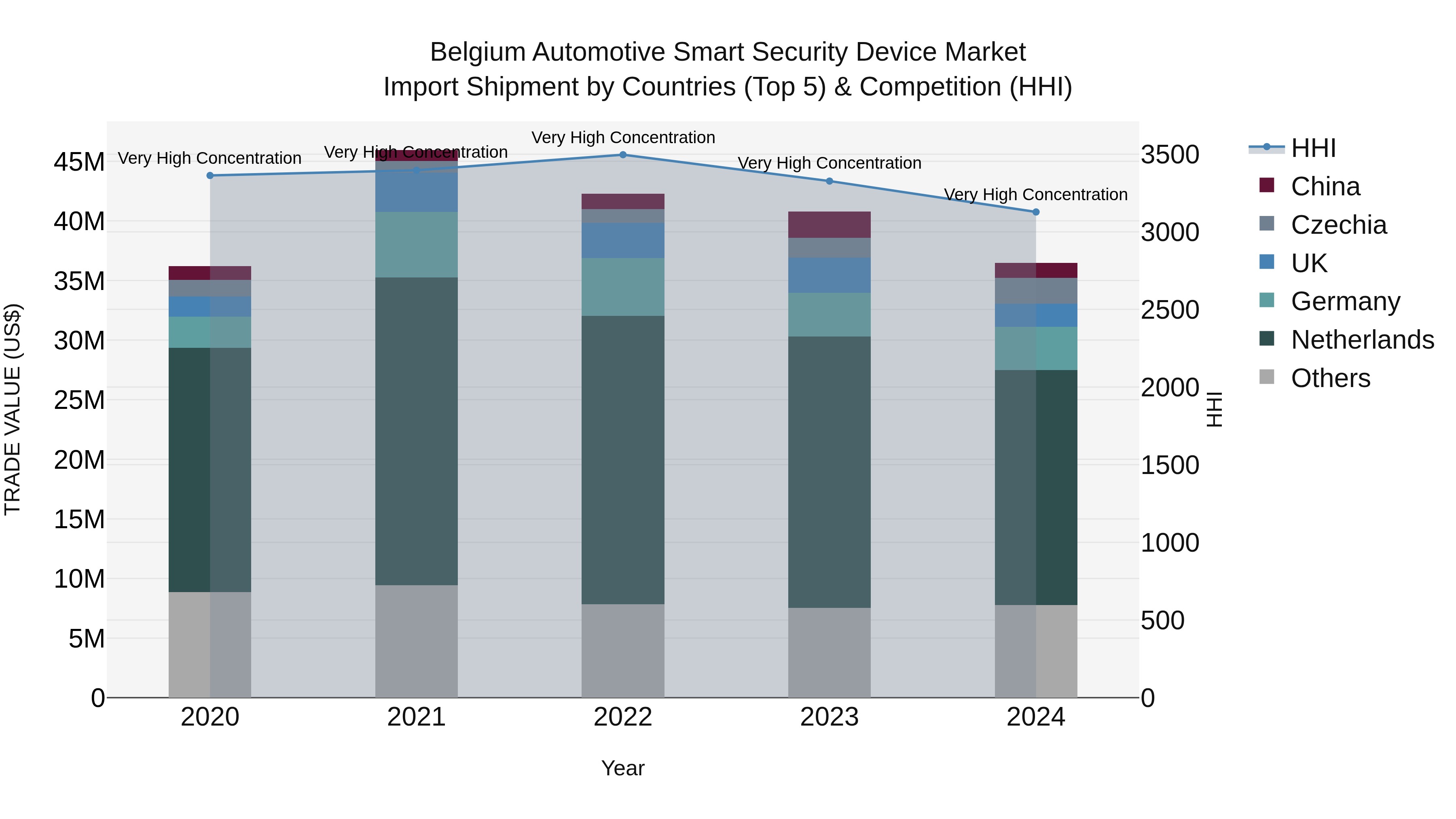 Belgium Automotive Smart Security Device Market Top 5 Importing Countries and Market Competition (HHI) Analysis