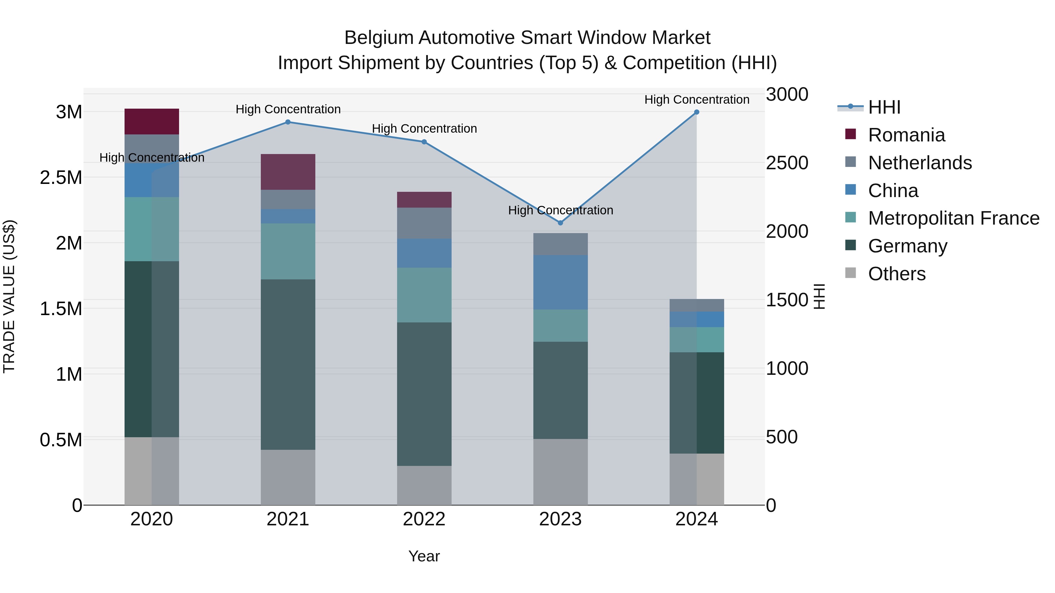 Belgium Automotive Smart Window Market Top 5 Importing Countries and Market Competition (HHI) Analysis