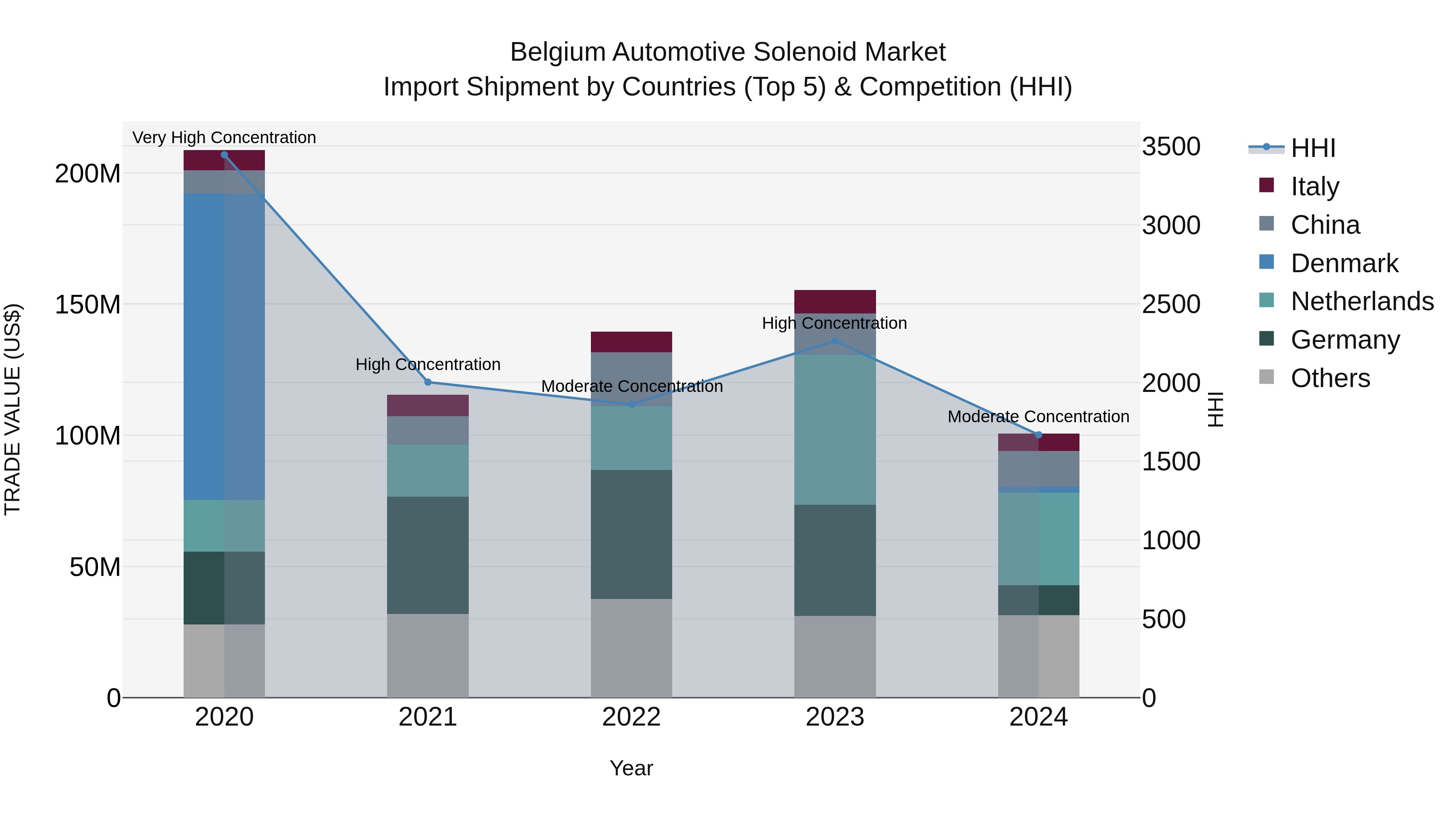 Belgium Automotive Solenoid Market Top 5 Importing Countries and Market Competition (HHI) Analysis