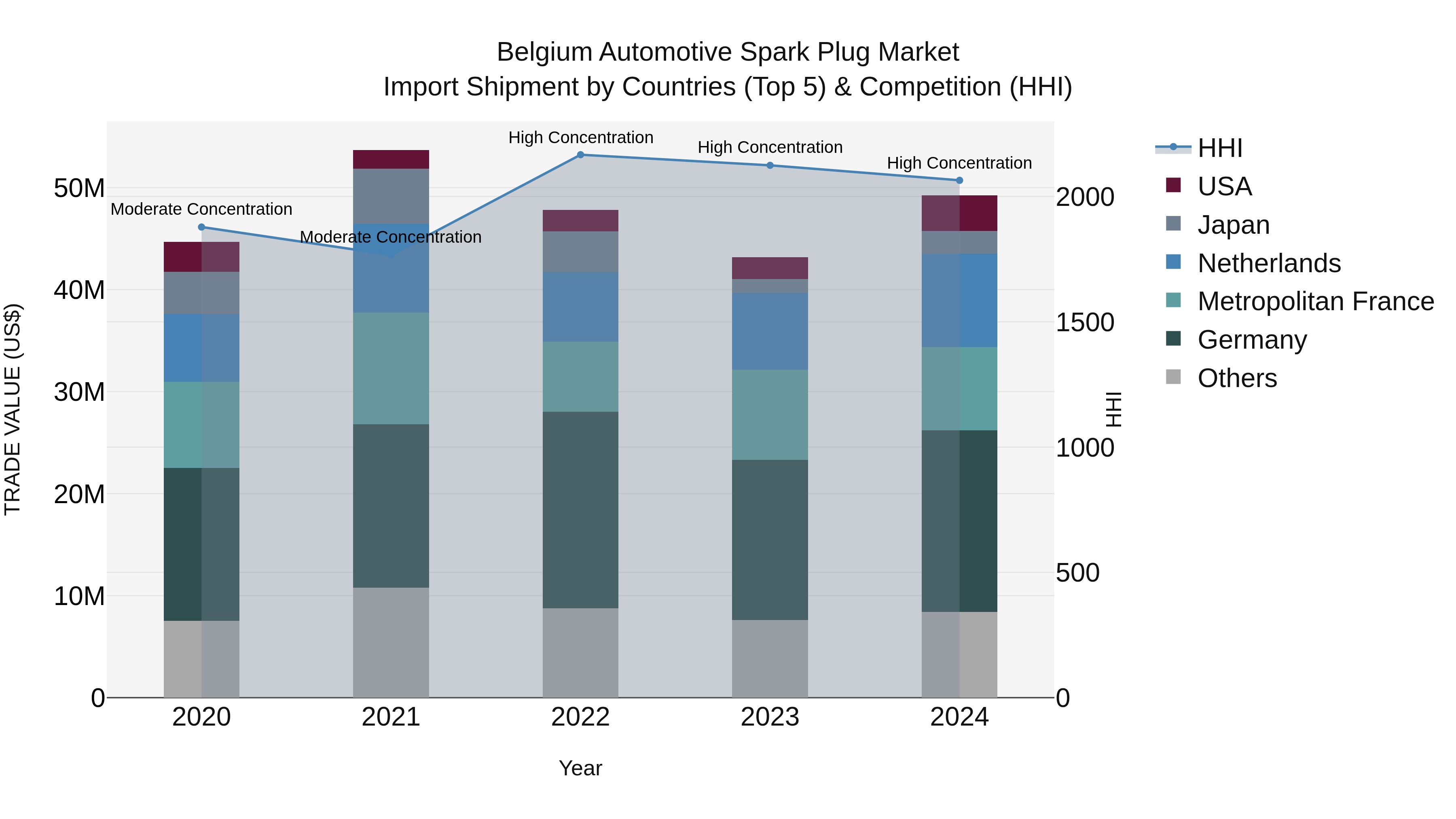 Belgium Automotive Spark Plug Market Top 5 Importing Countries and Market Competition (HHI) Analysis