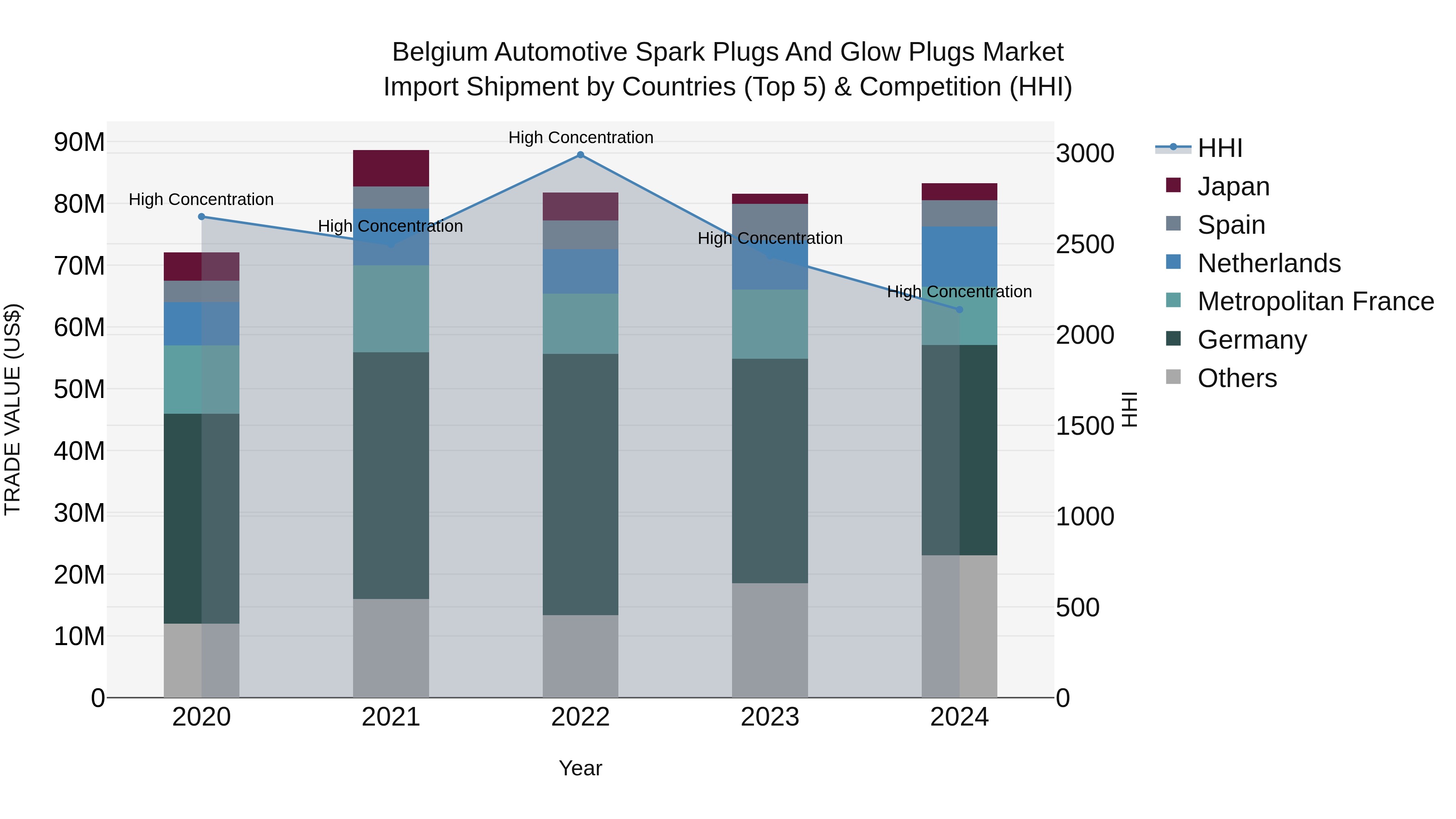 Belgium Automotive Spark Plugs and Glow Plugs Market Top 5 Importing Countries and Market Competition (HHI) Analysis