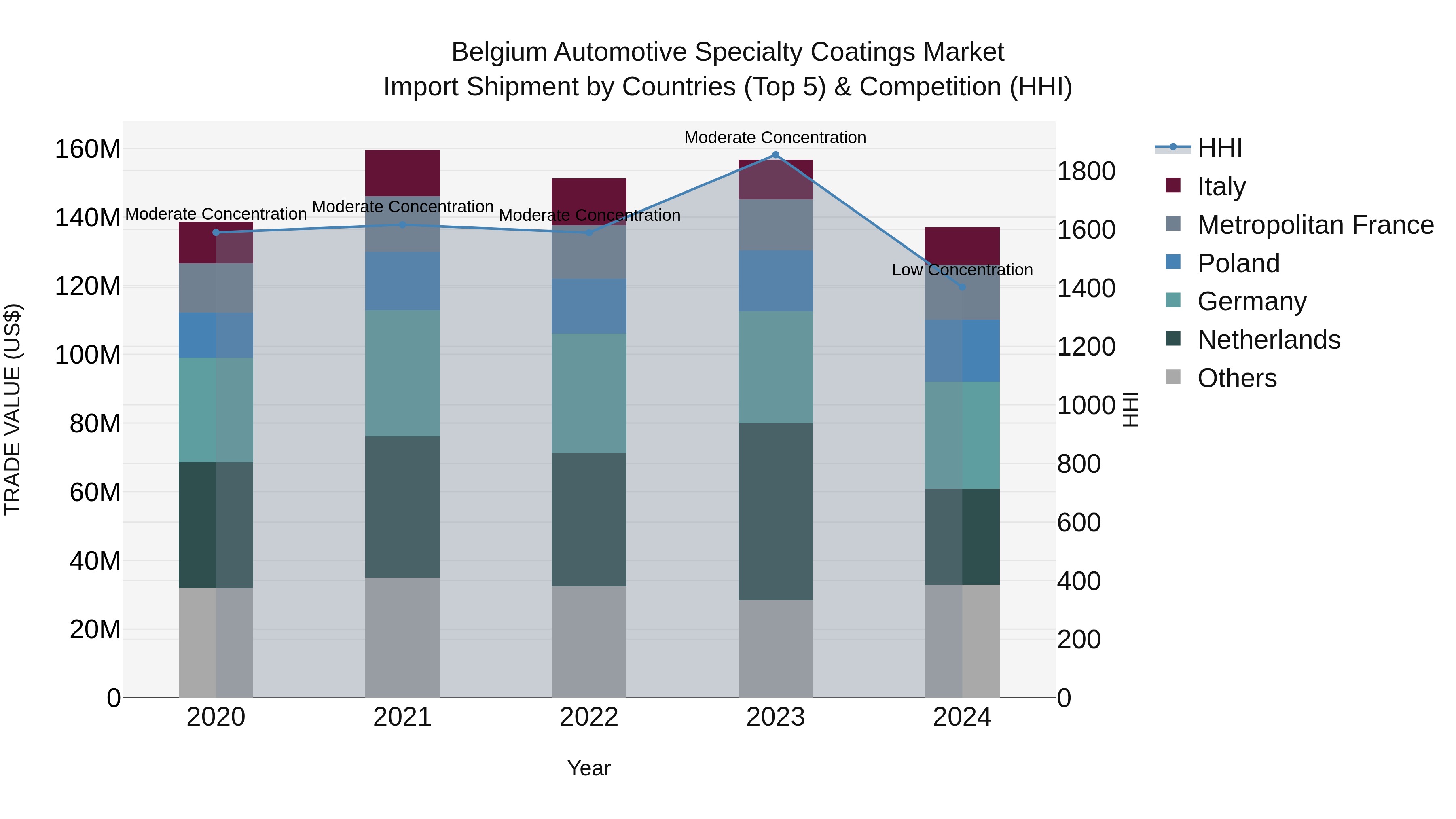 Belgium Automotive Specialty Coatings Market Top 5 Importing Countries and Market Competition (HHI) Analysis