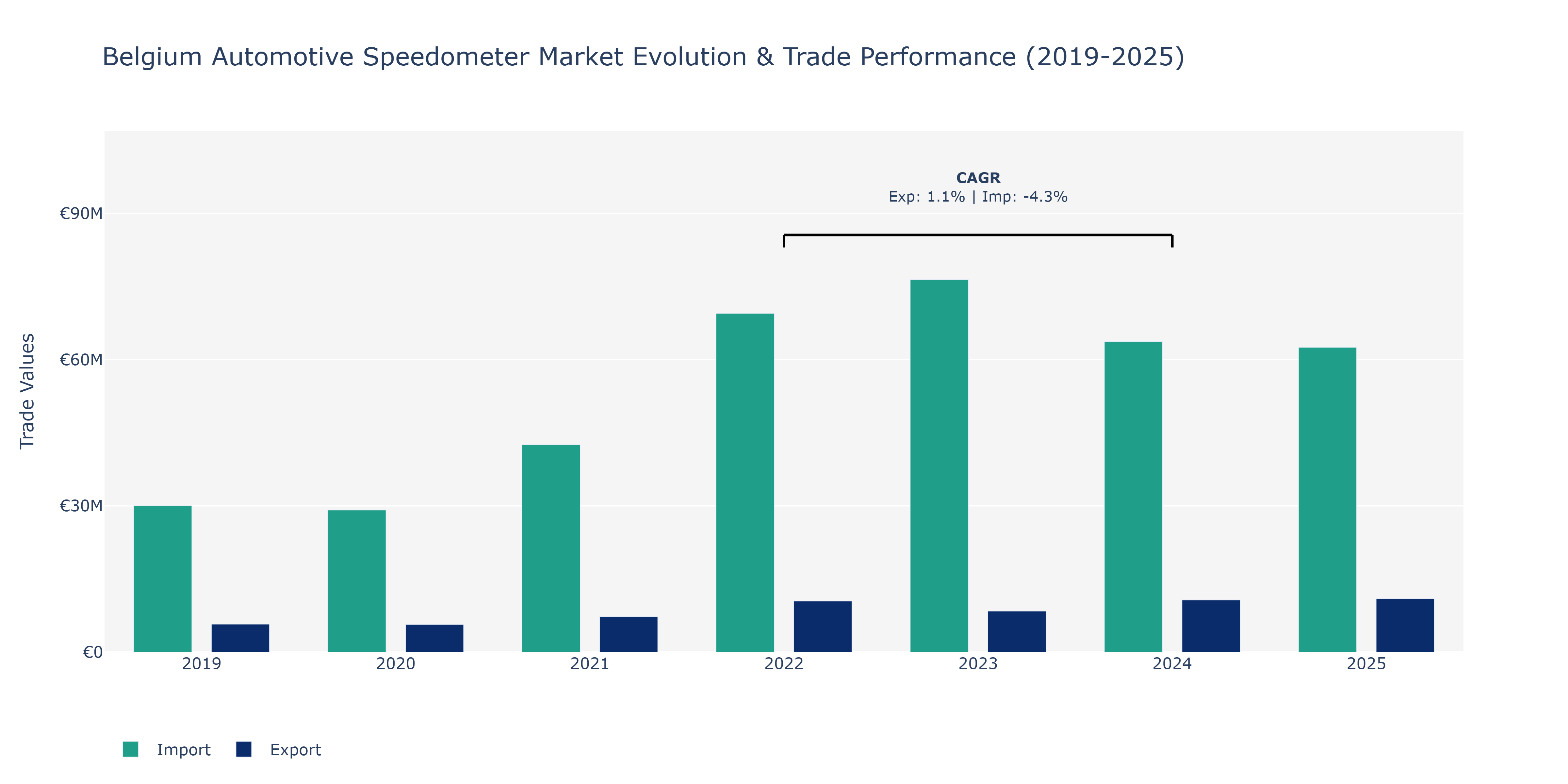 Belgium Automotive Speedometer Market: Production & Trade Performance (2019-2025)